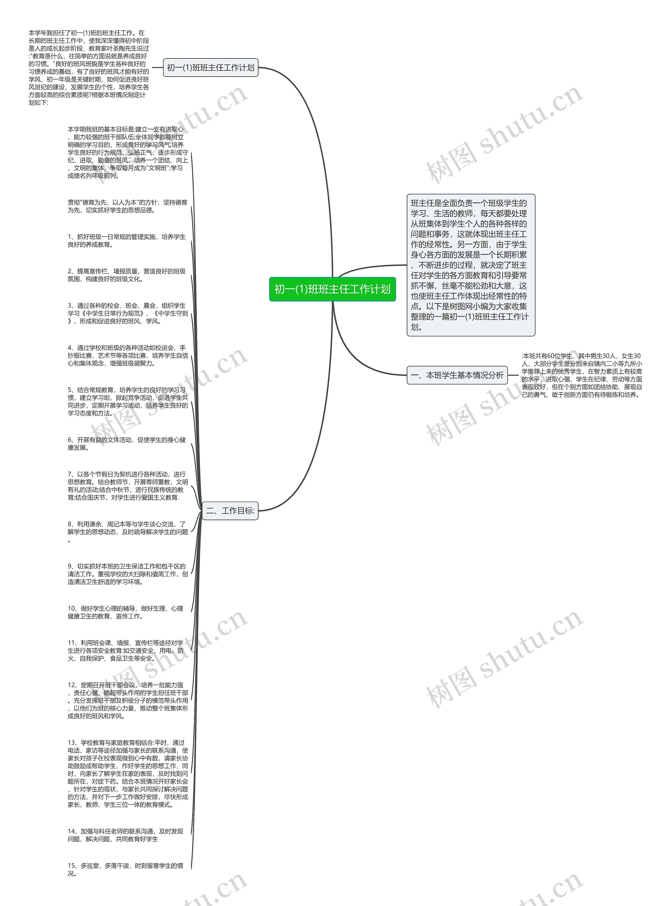初一(1)班班主任工作计划思维导图
