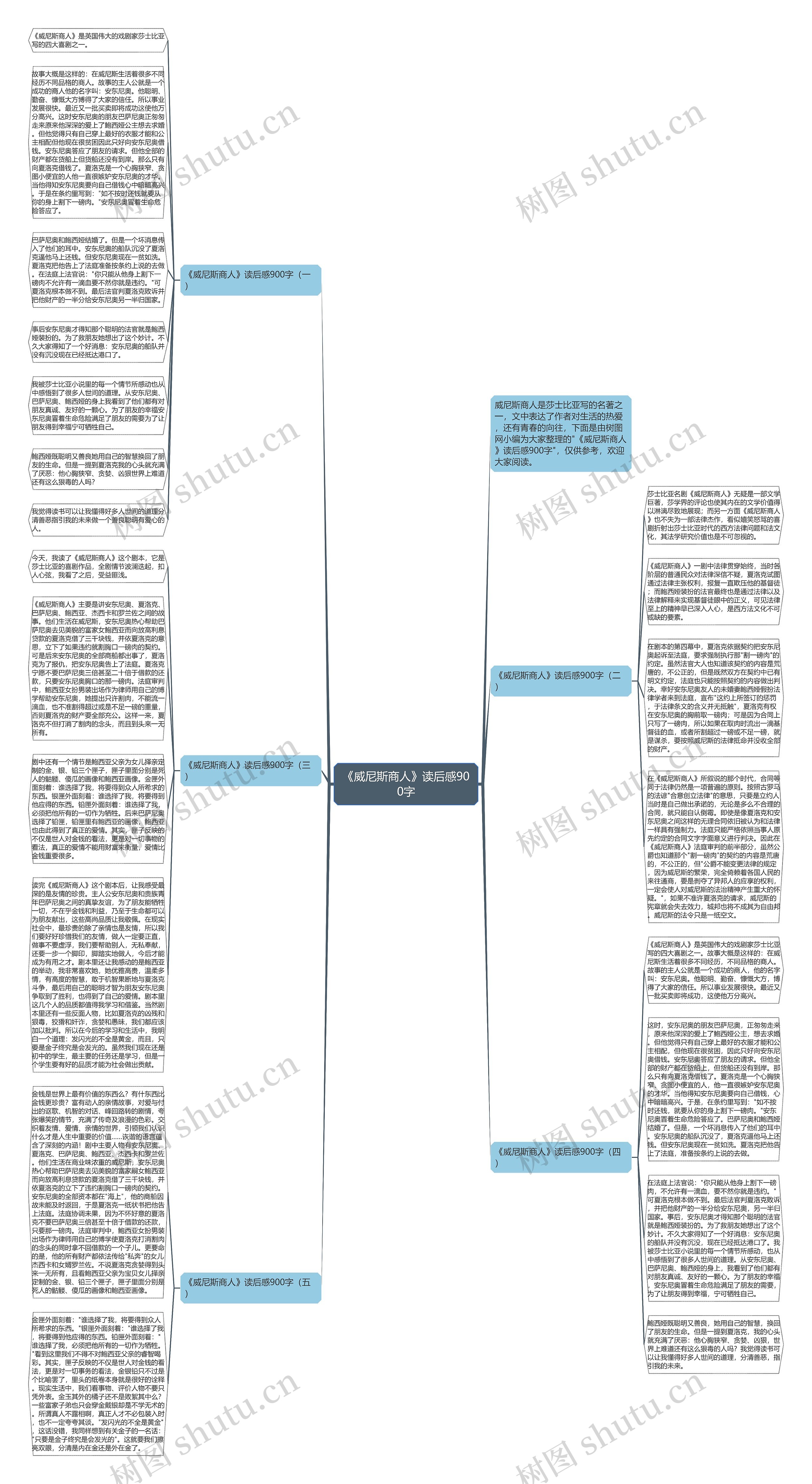 《威尼斯商人》读后感900字思维导图