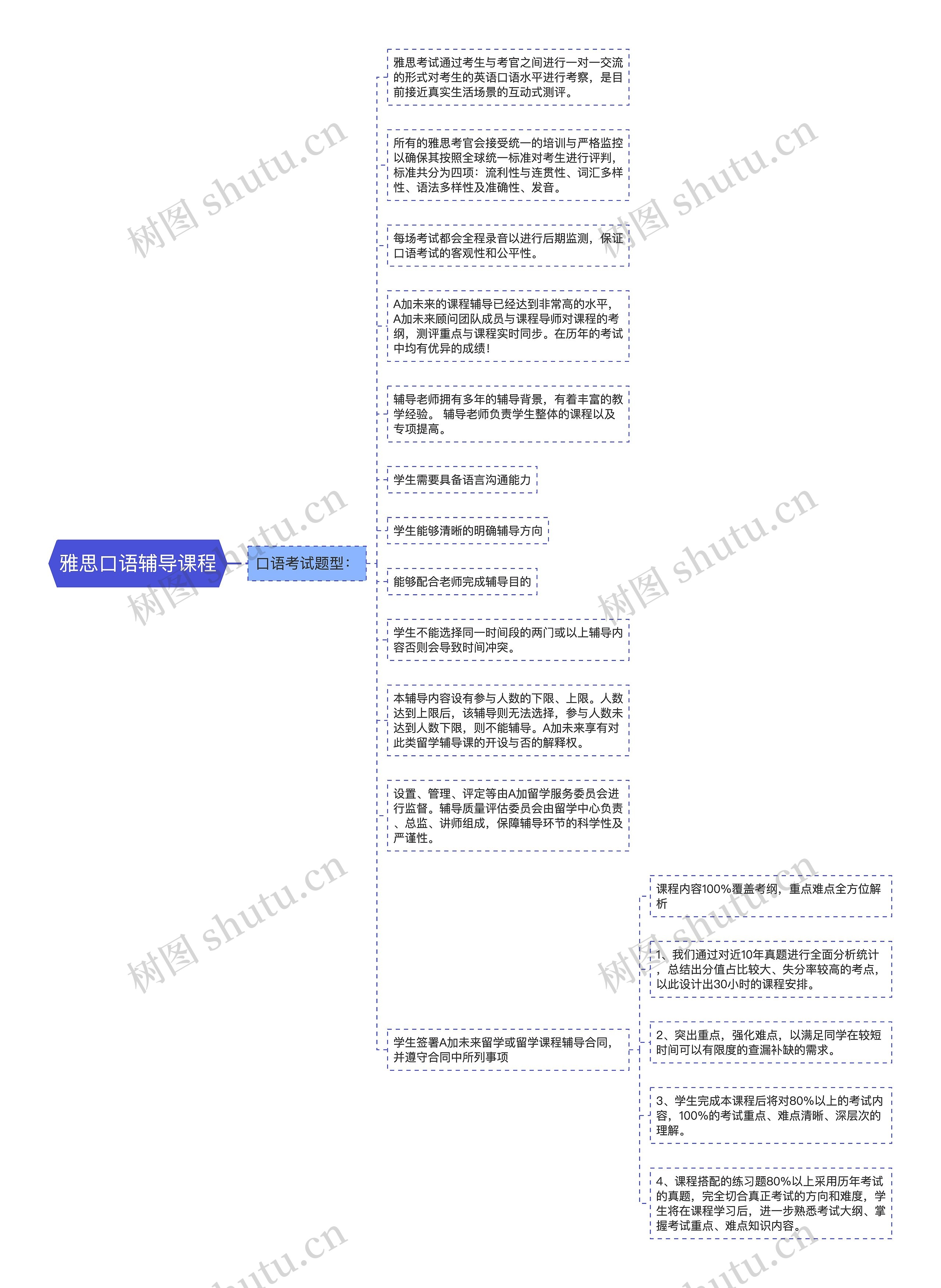 雅思口语辅导课程思维导图