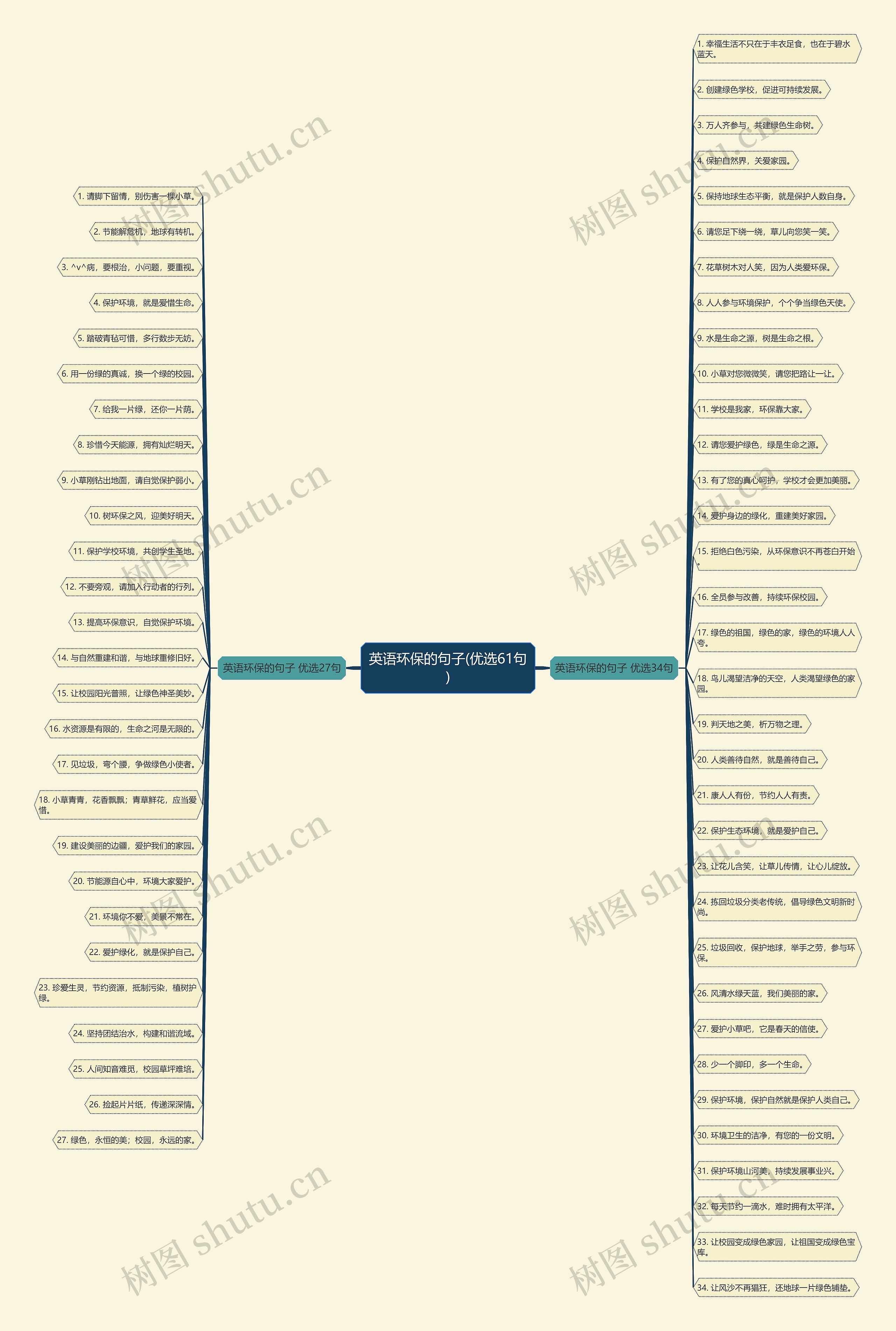 英语环保的句子(优选61句)思维导图
