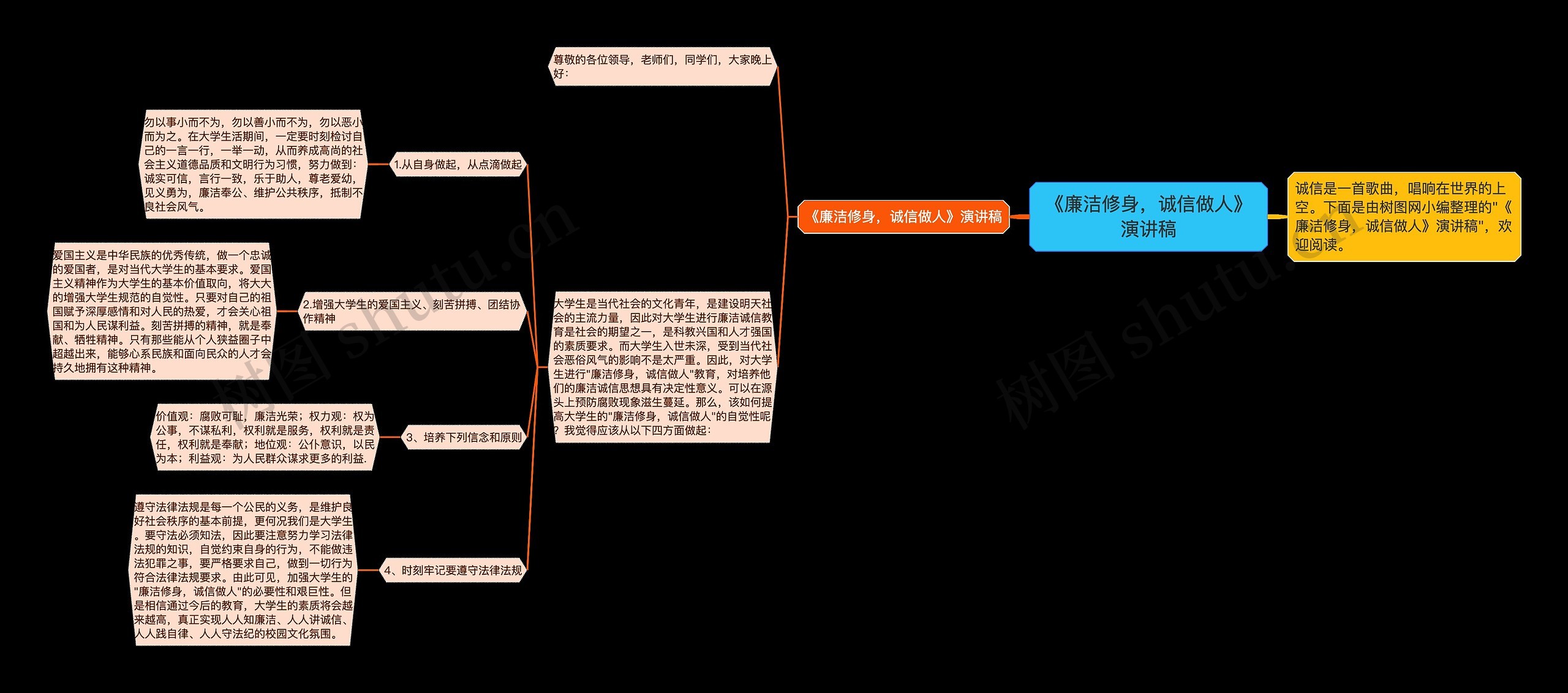 《廉洁修身，诚信做人》演讲稿思维导图