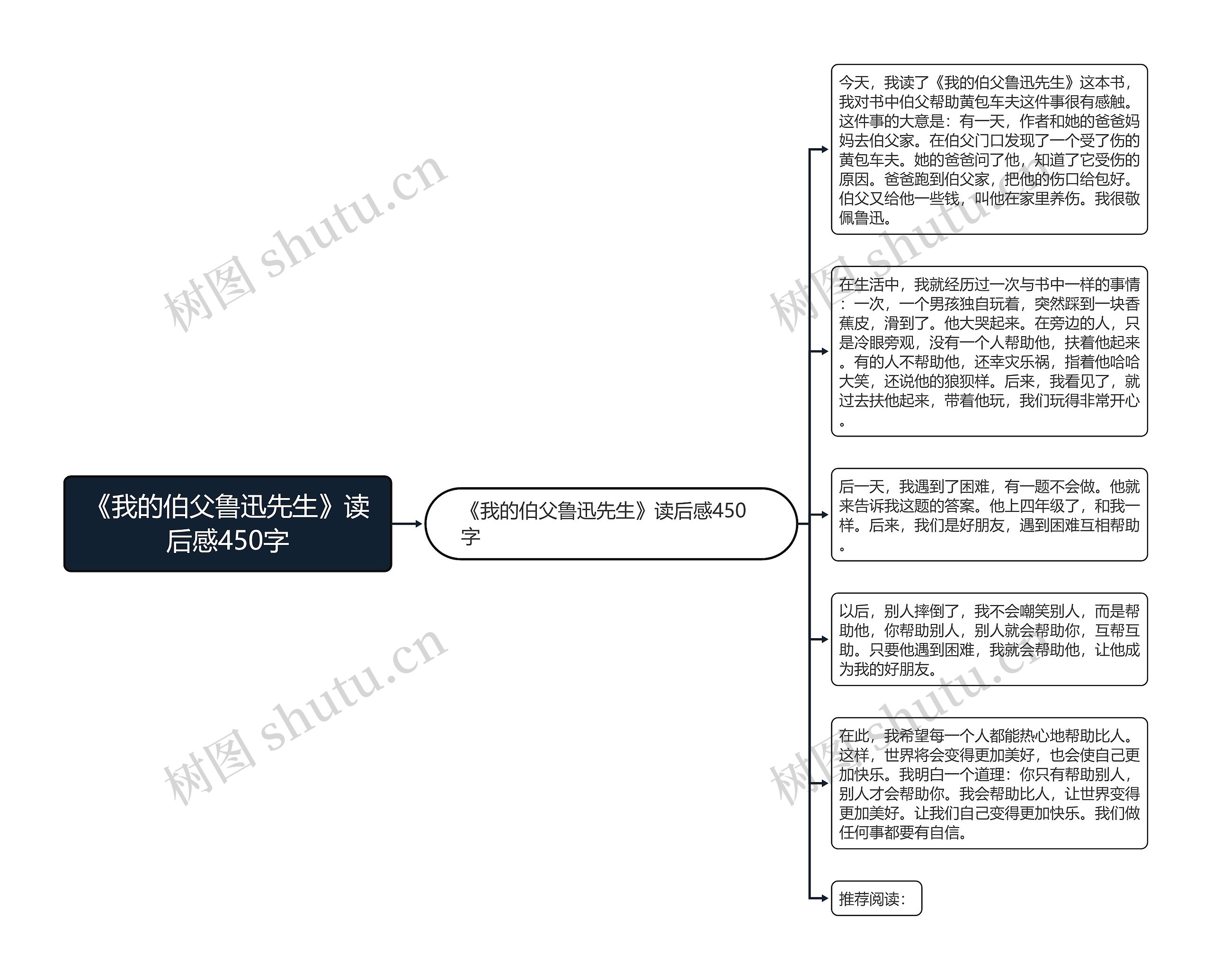 《我的伯父鲁迅先生》读后感450字思维导图