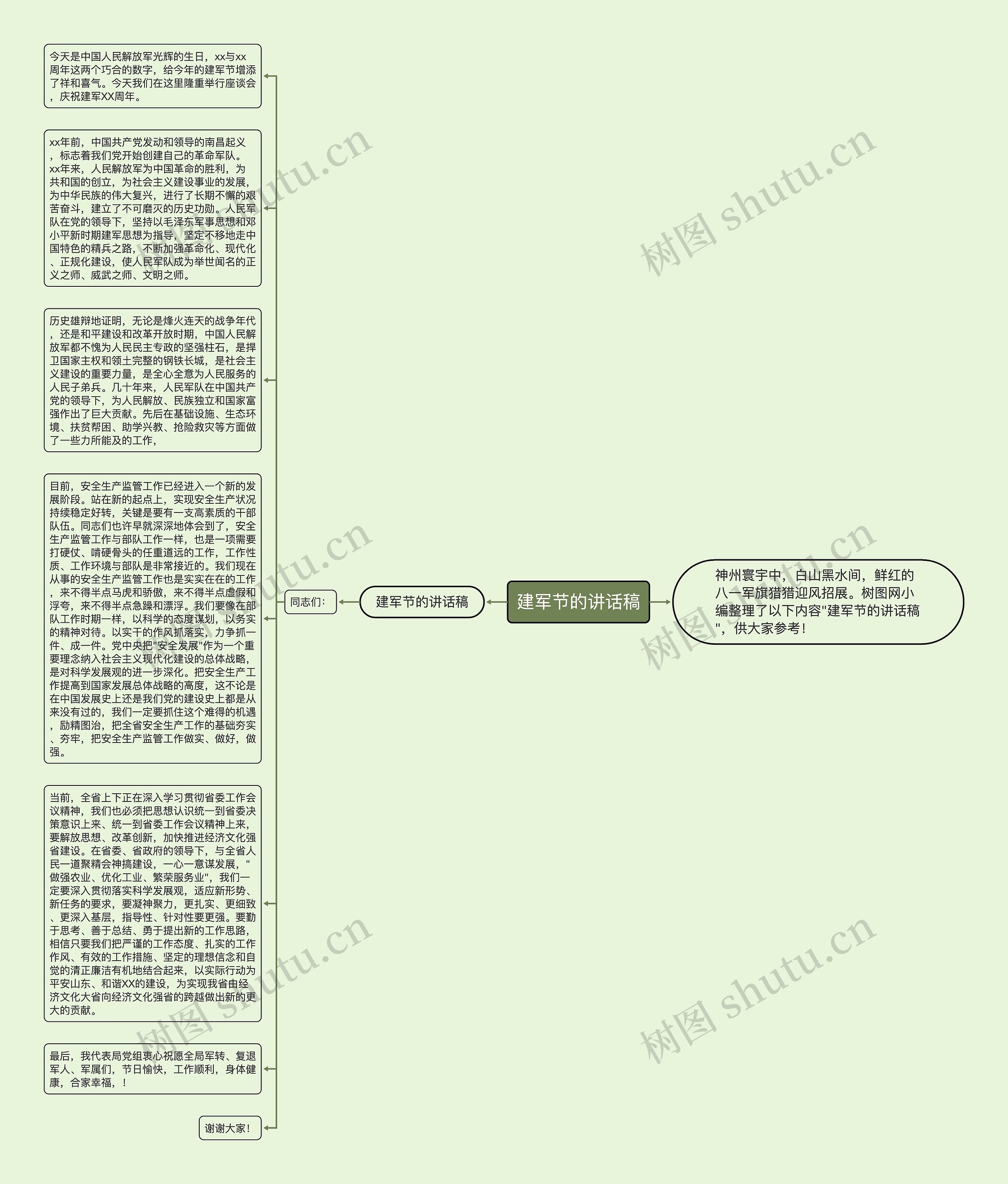 建军节的讲话稿思维导图