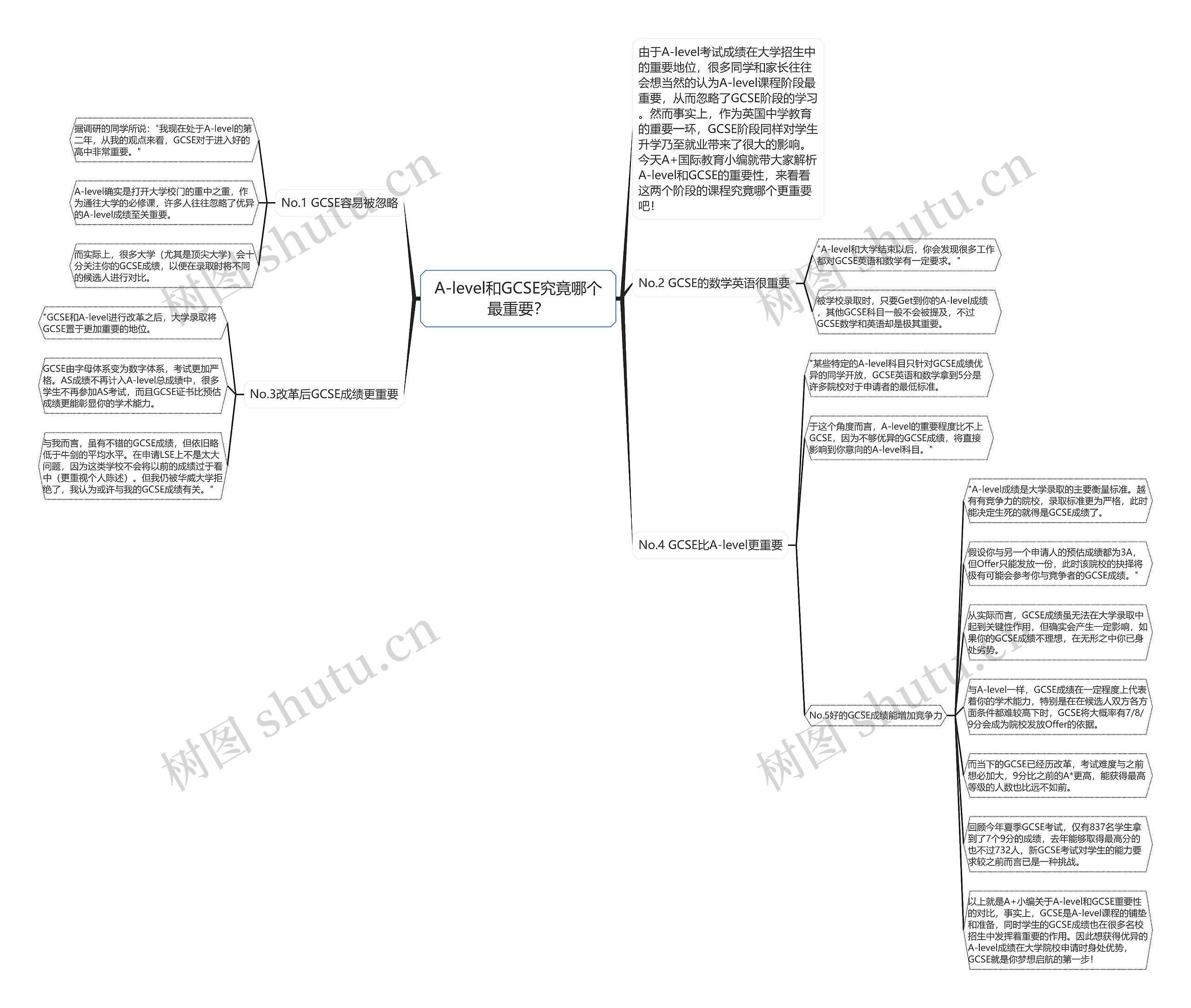 A-level和GCSE究竟哪个最重要？思维导图