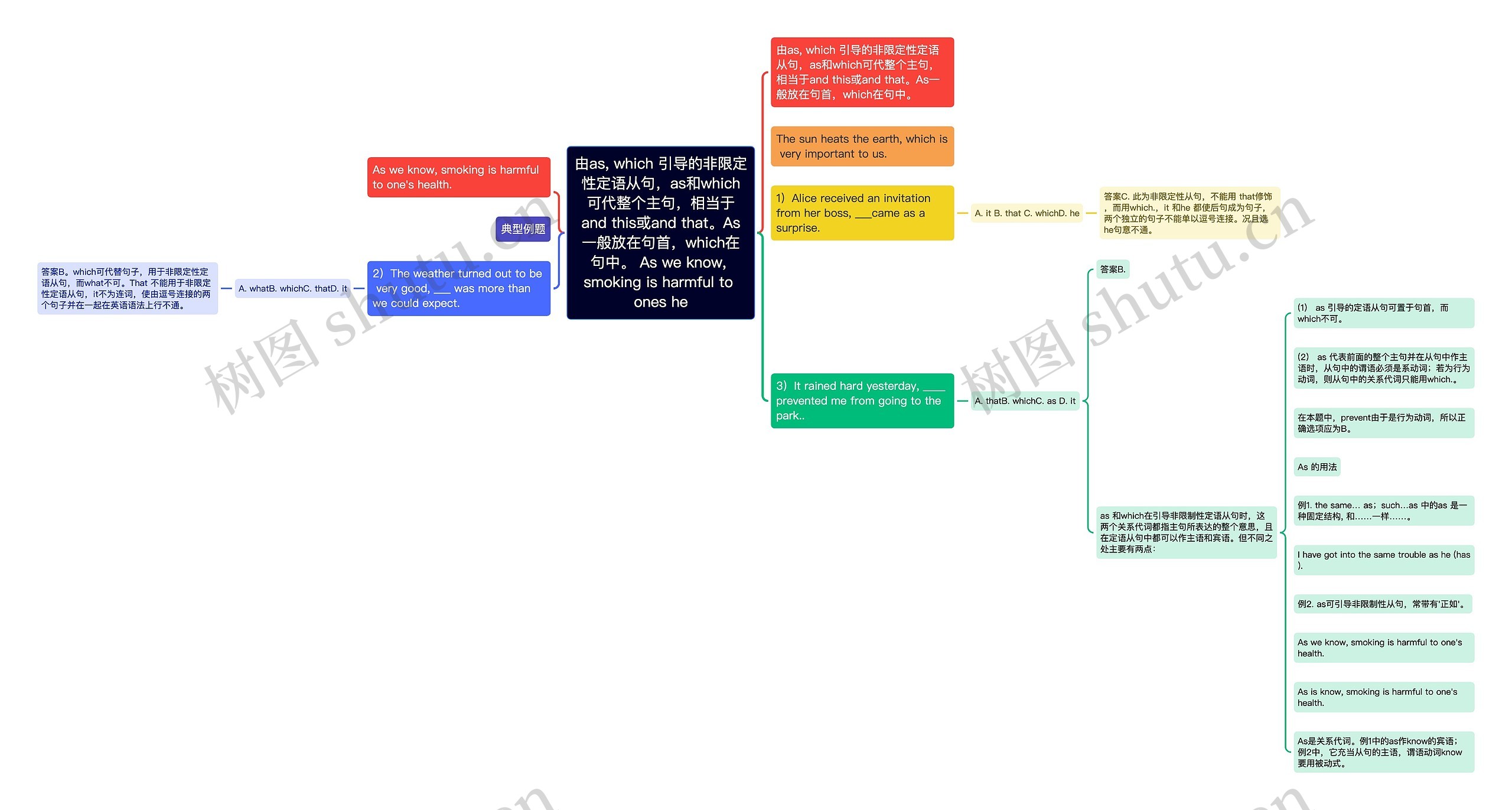 由as, which 引导的非限定性定语从句，as和which可代整个主句，相当于and this或and that。As一般放在句首，which在句中。 As we know, smoking is harmful to ones he思维导图