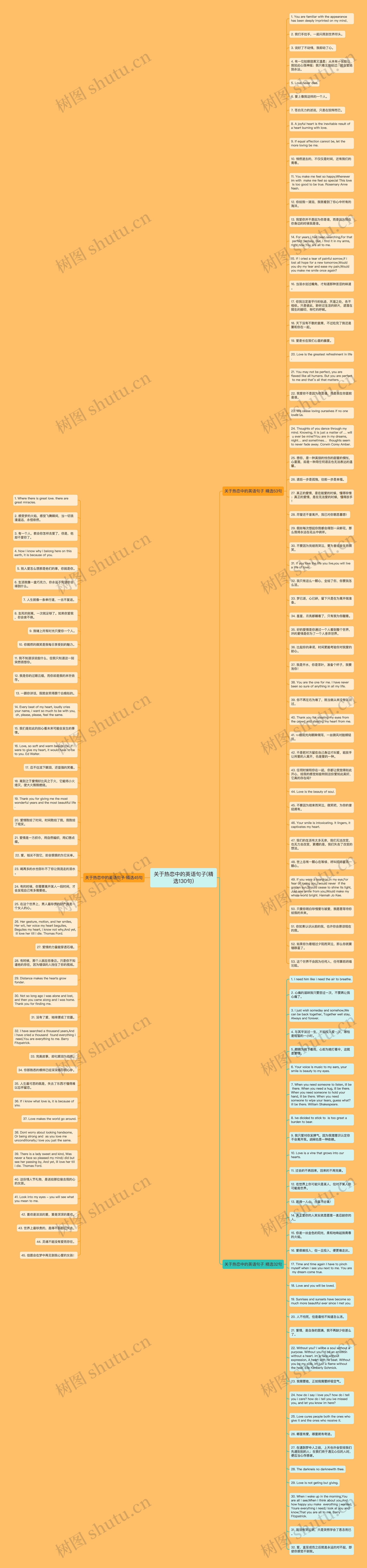 关于热恋中的英语句子(精选130句)思维导图