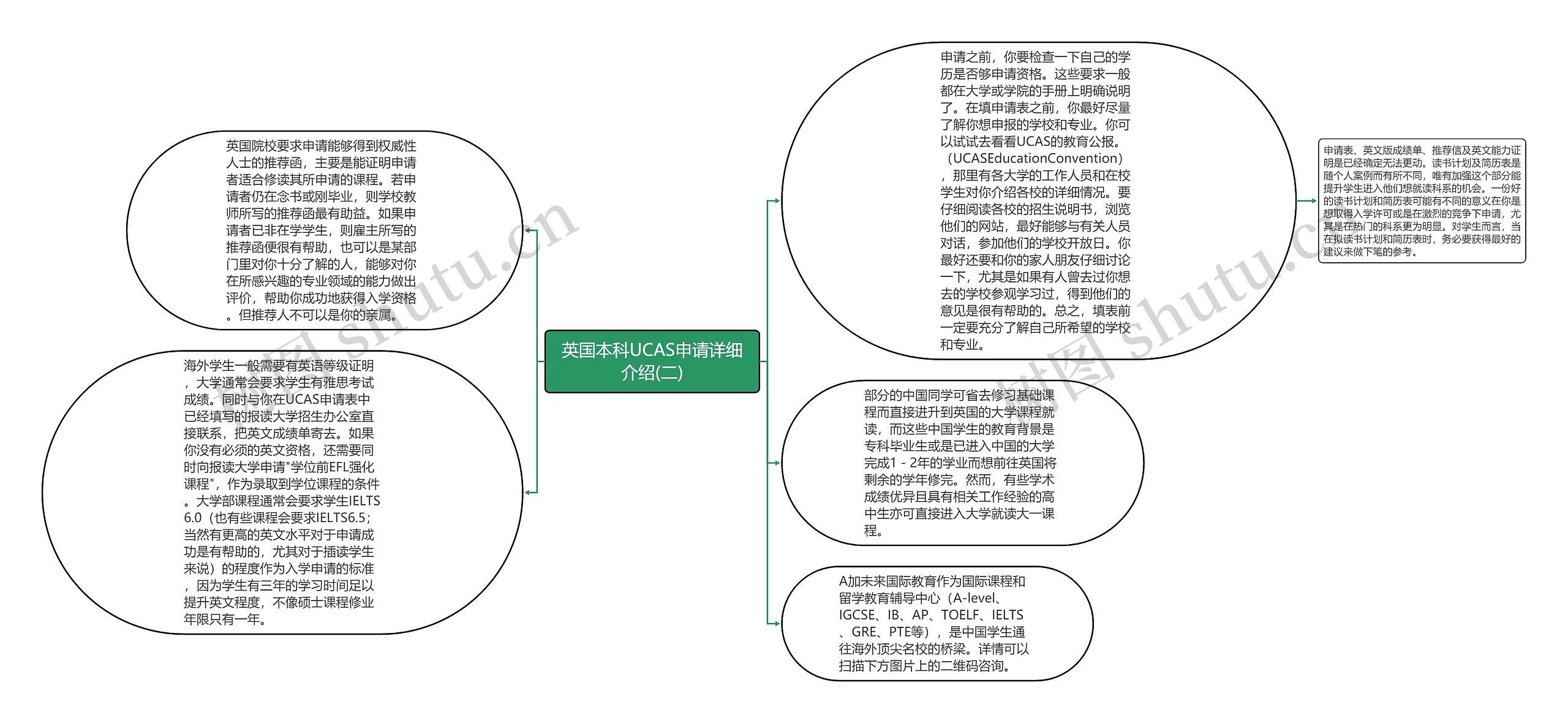 英国本科UCAS申请详细介绍(二)思维导图