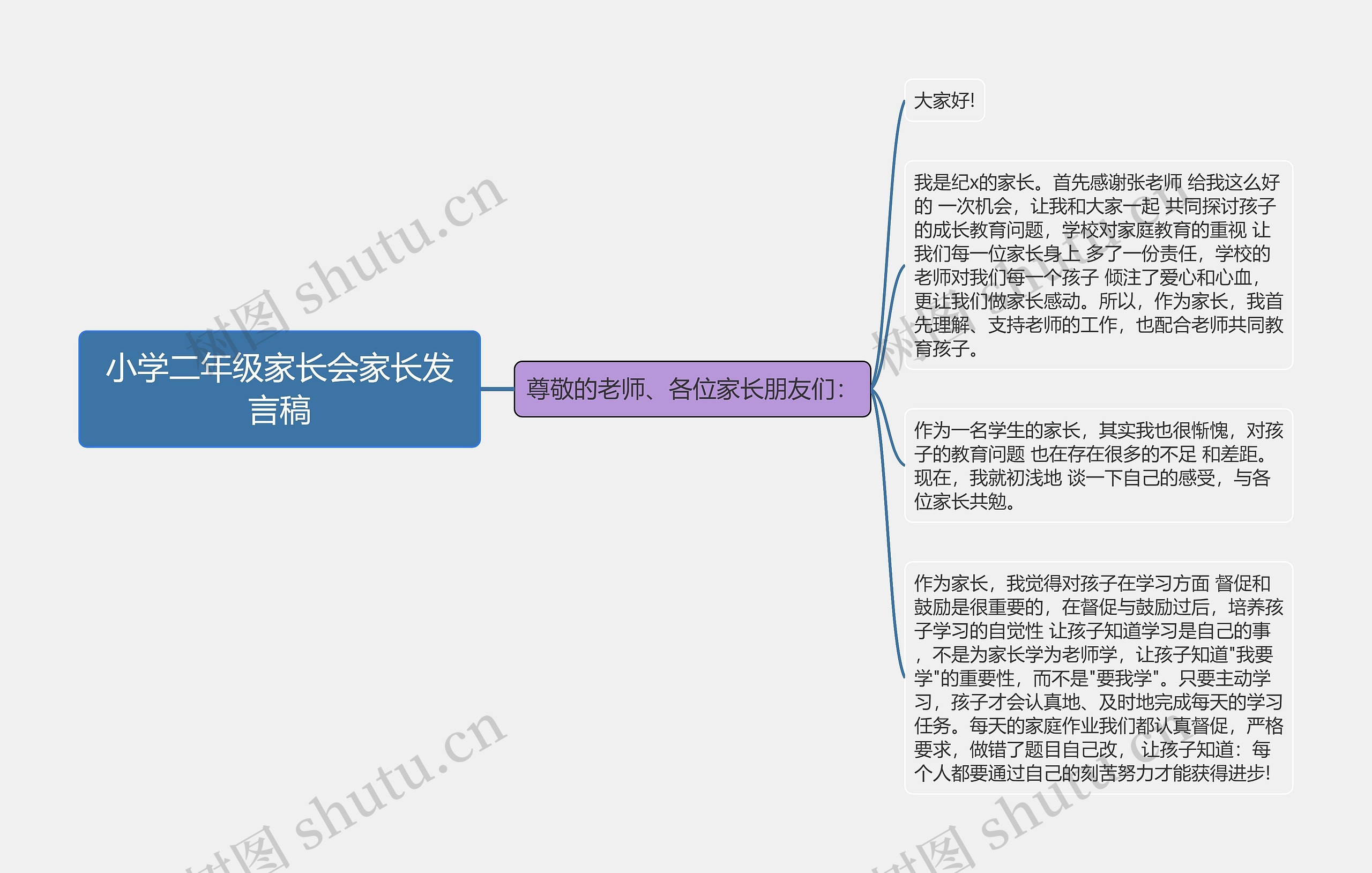 小学二年级家长会家长发言稿思维导图