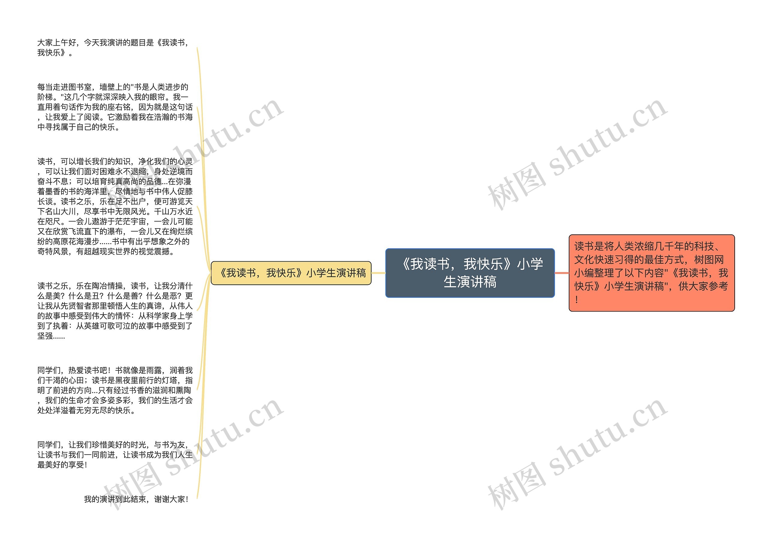 《我读书，我快乐》小学生演讲稿思维导图