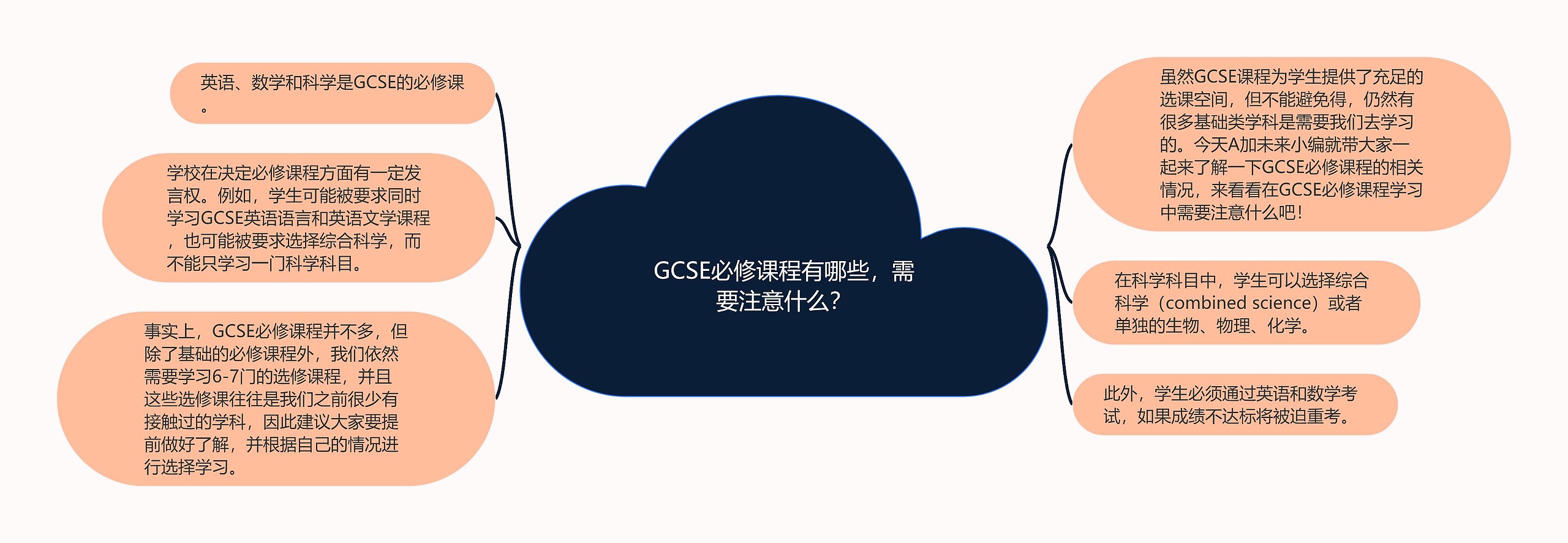 GCSE必修课程有哪些,需要注意什么?思维导图高清图 GCSE必修课程有哪些,需要注意什么?思维导图