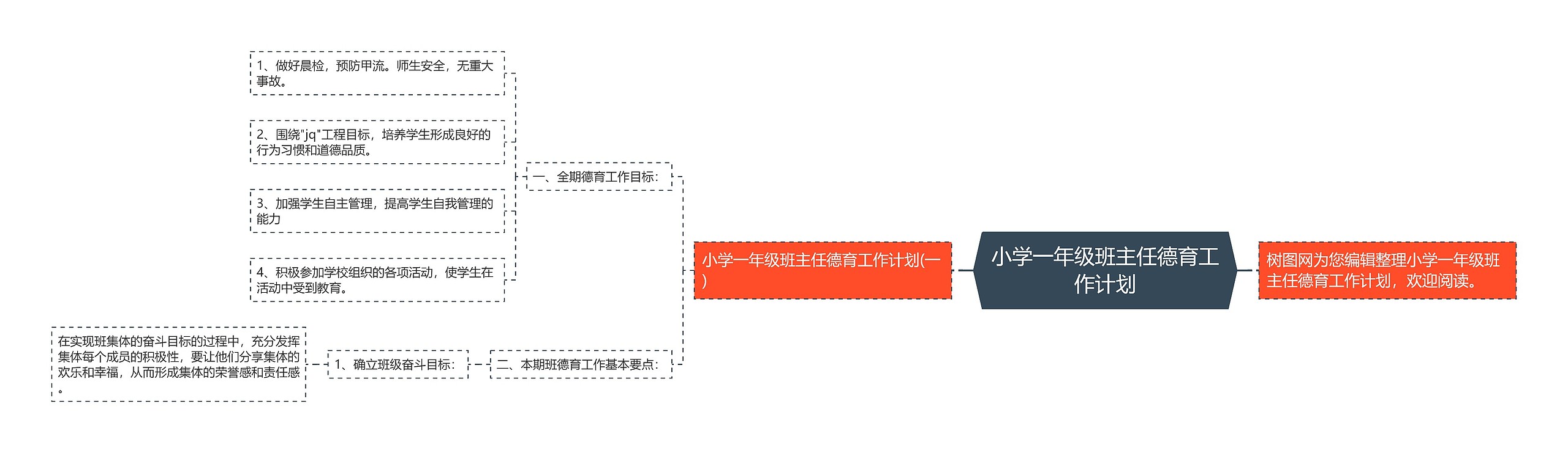 小学一年级班主任德育工作计划思维导图
