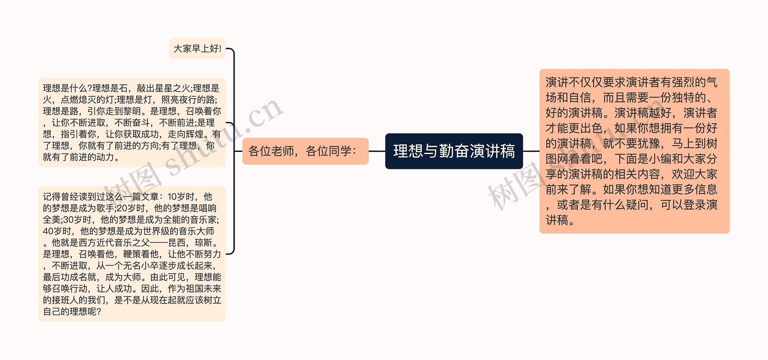 理想与勤奋演讲稿思维导图