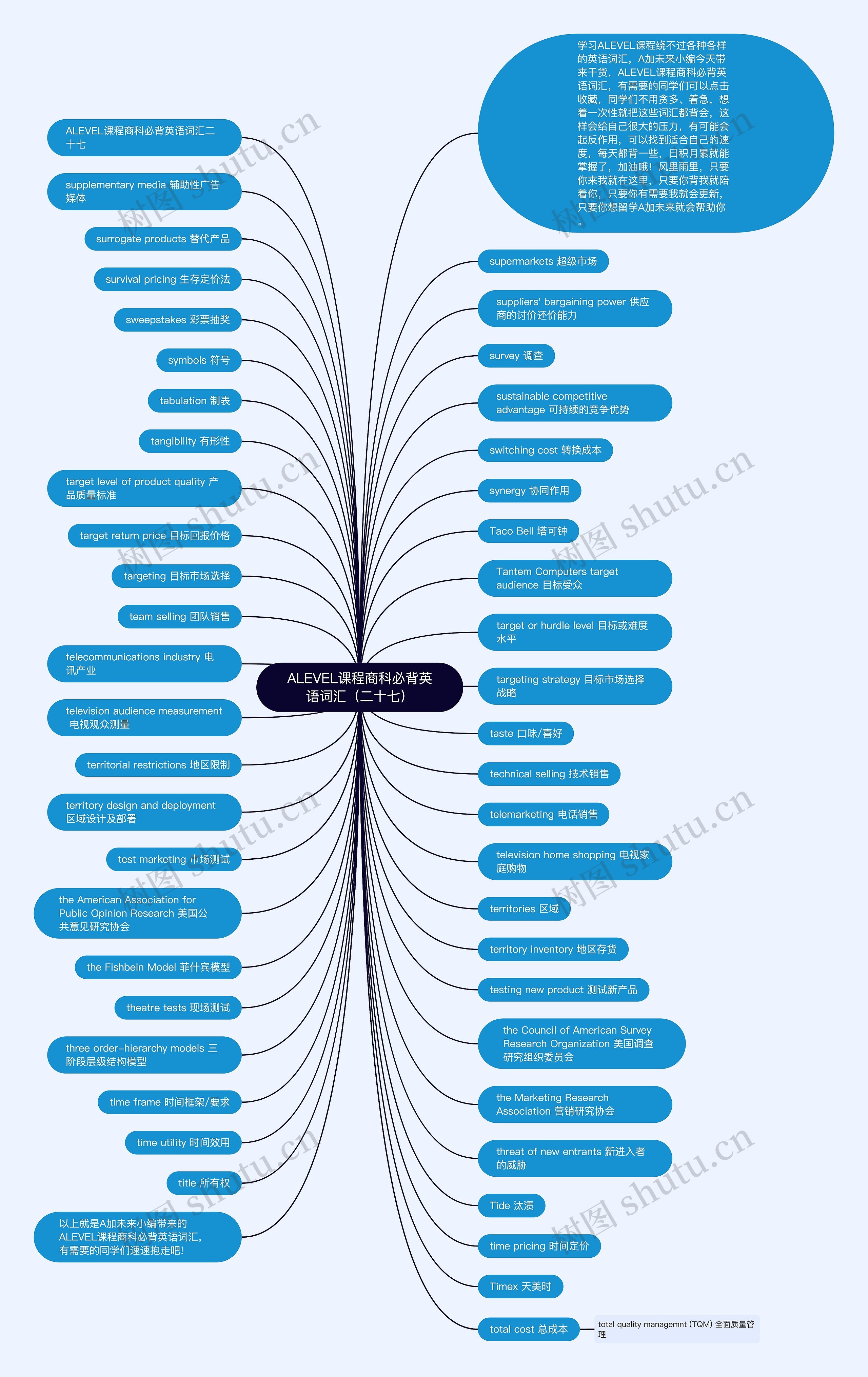 ALEVEL课程商科必背英语词汇（二十七）思维导图