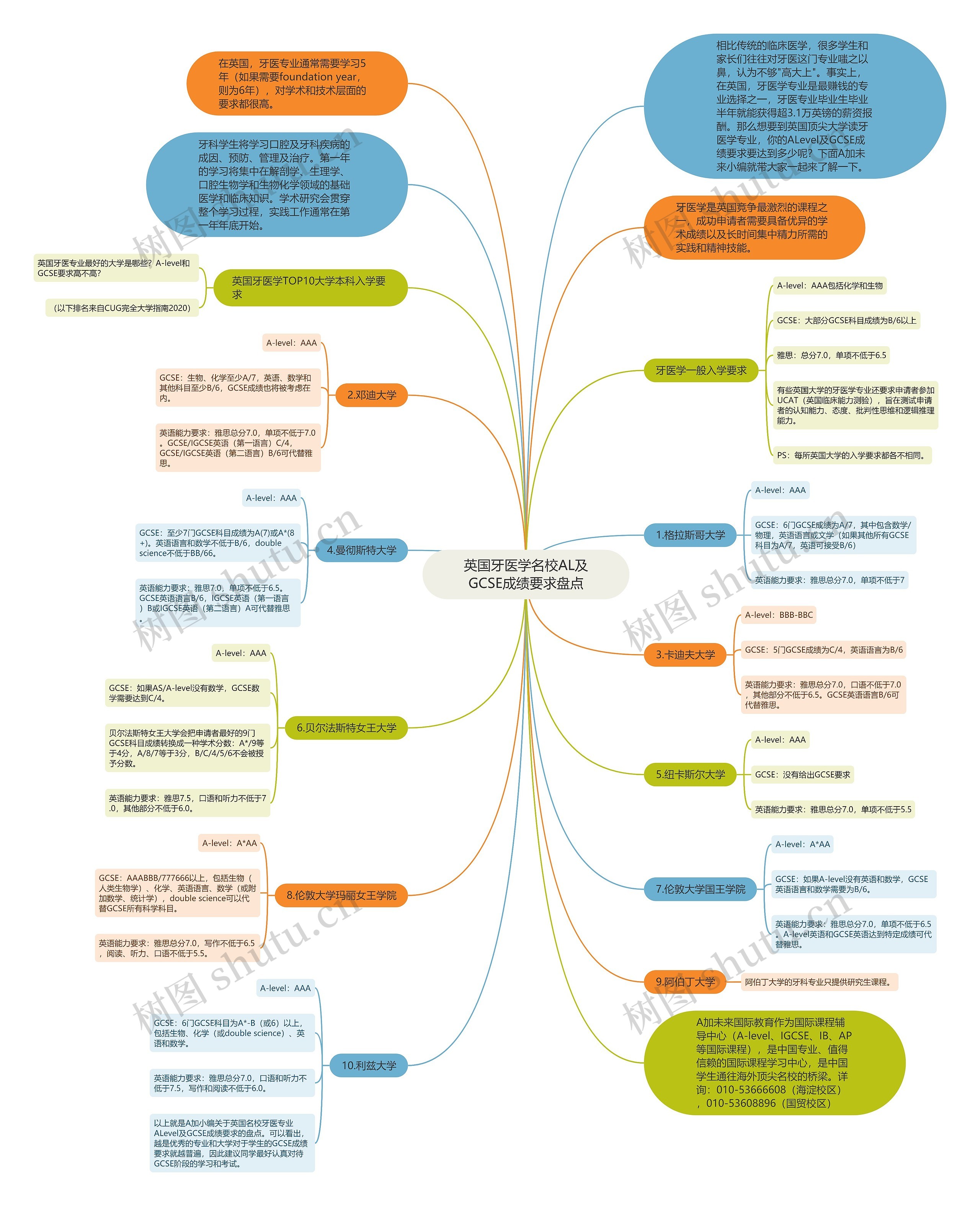 英国牙医学名校AL及GCSE成绩要求盘点思维导图