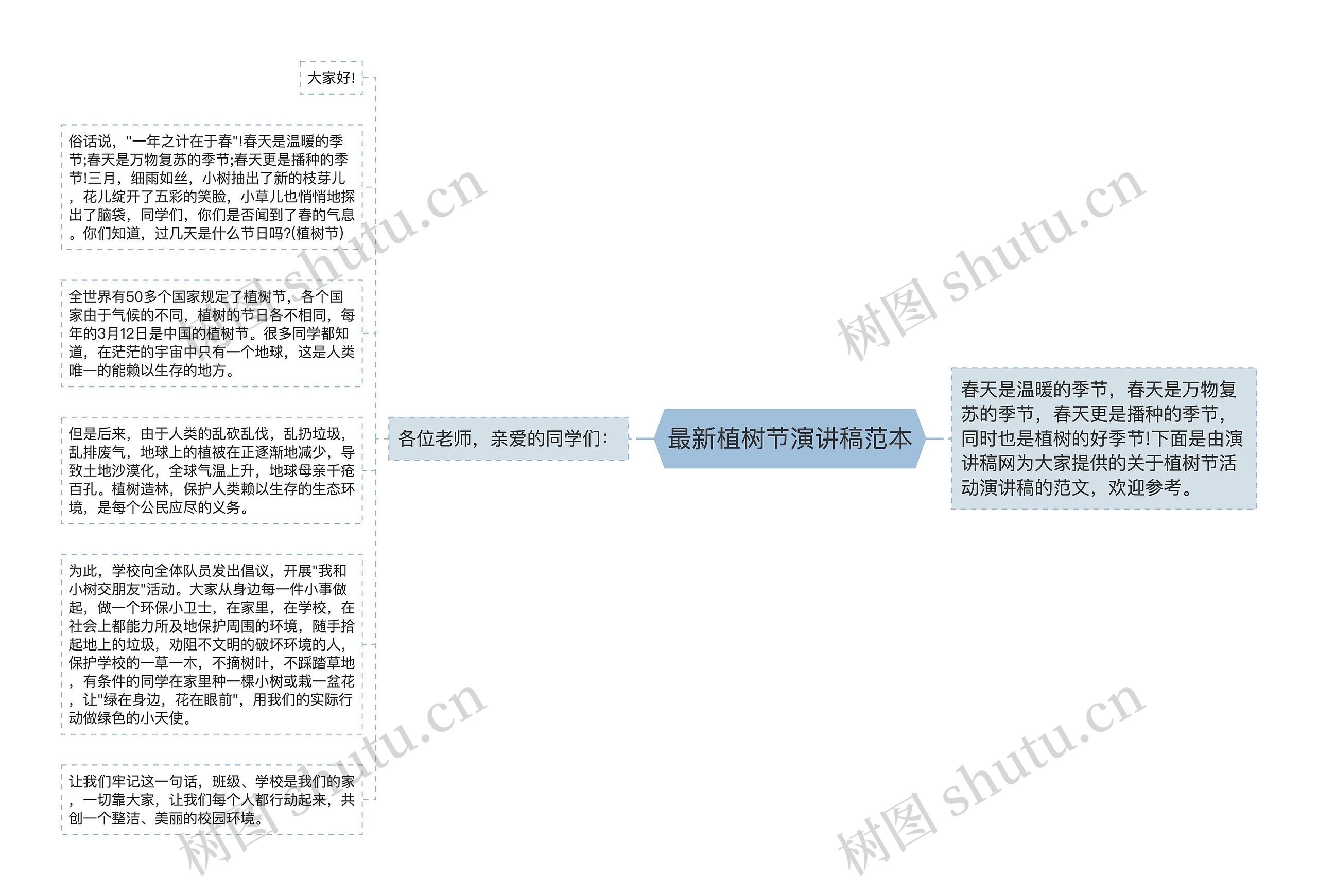 最新植树节演讲稿范本思维导图