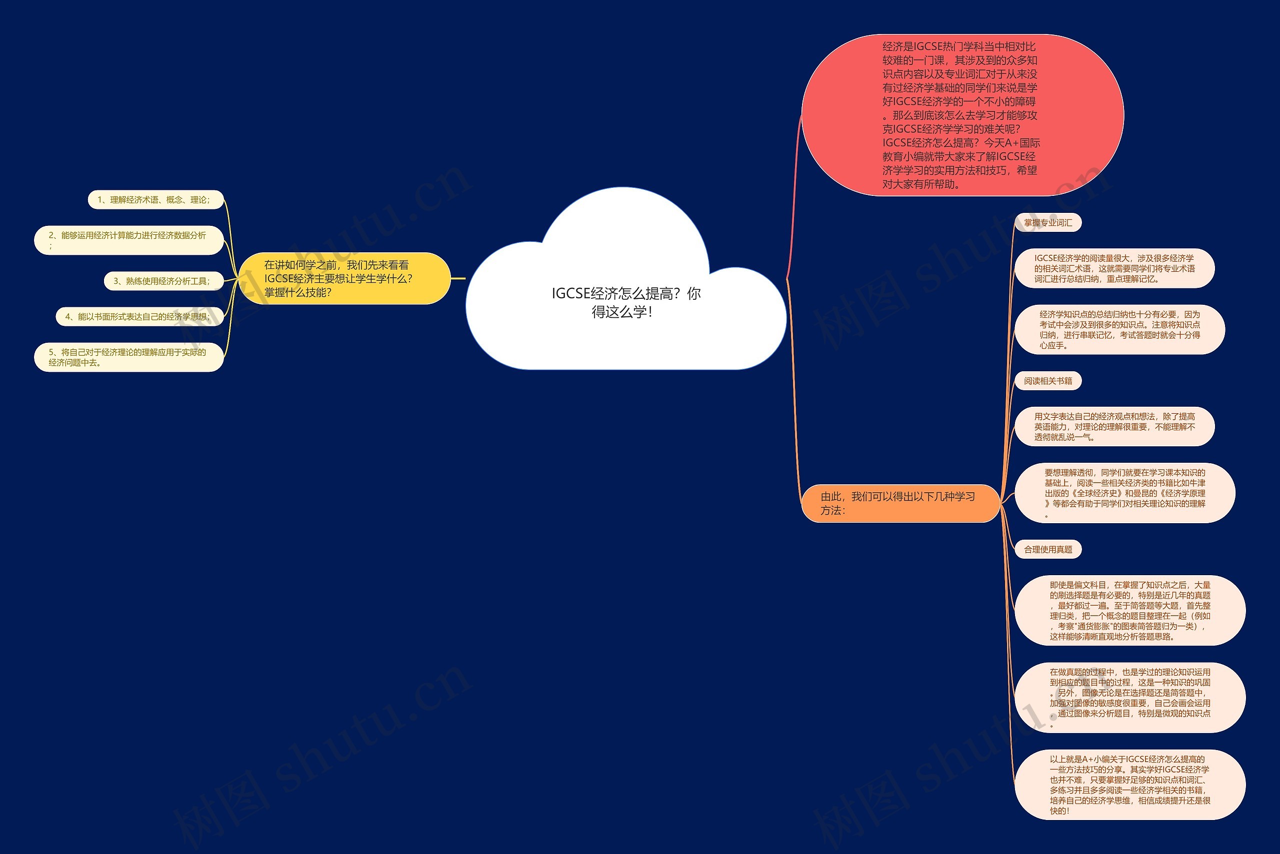 IGCSE经济怎么提高？你得这么学！思维导图