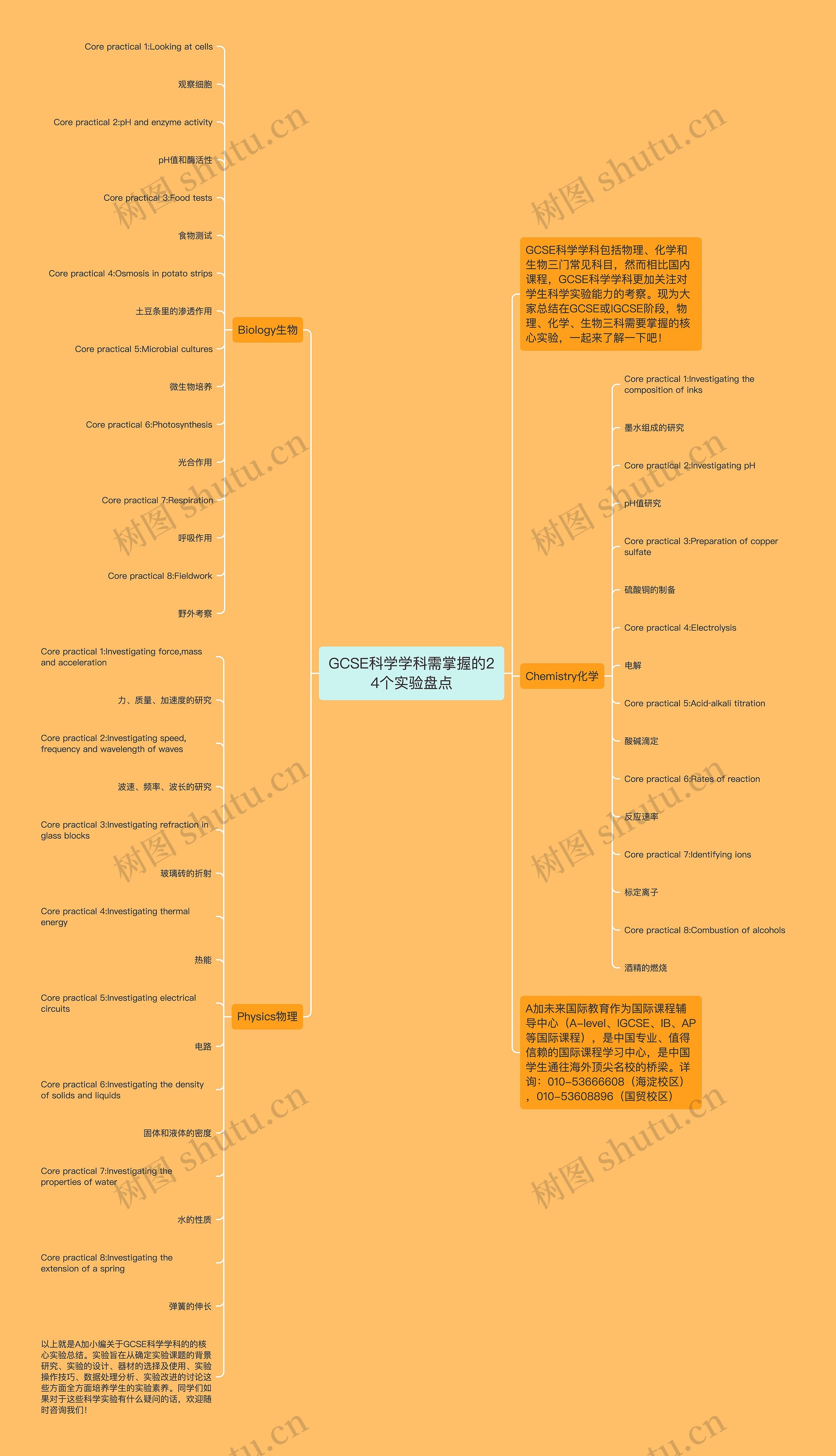 GCSE科学学科需掌握的24个实验盘点思维导图高清图 GCSE科学学科需掌握的24个实验盘点思维导图