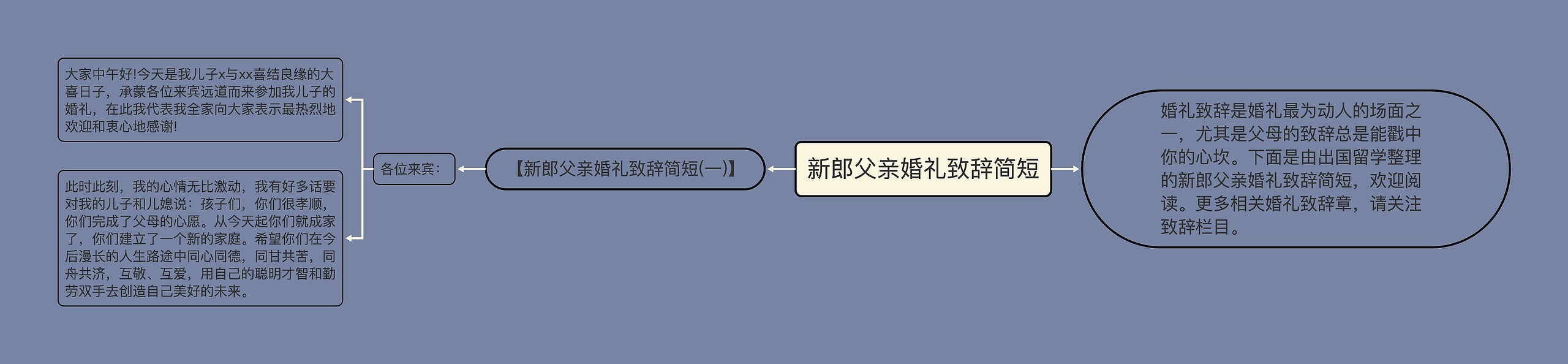 新郎父亲婚礼致辞简短思维导图