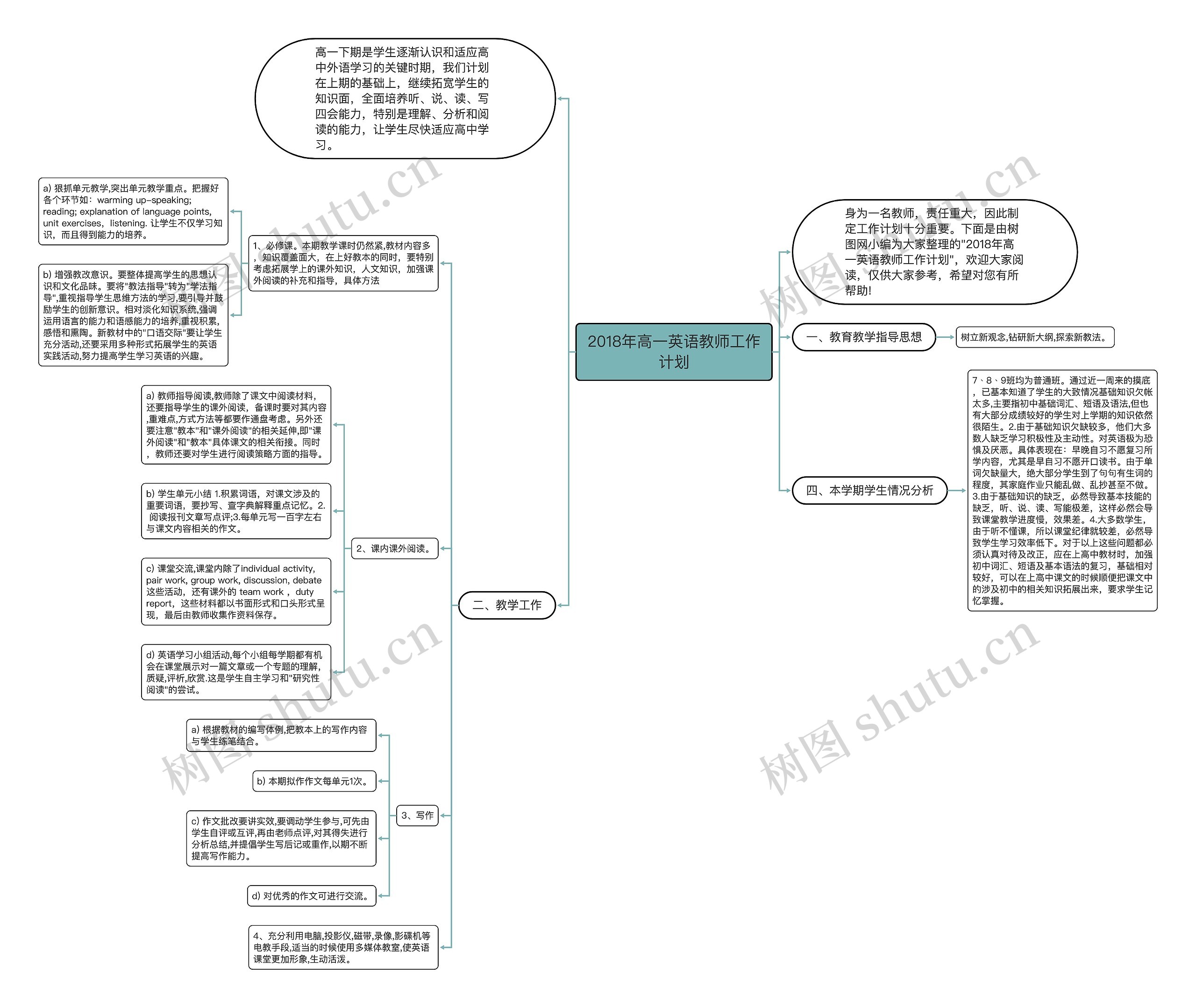 2018年高一英语教师工作计划思维导图