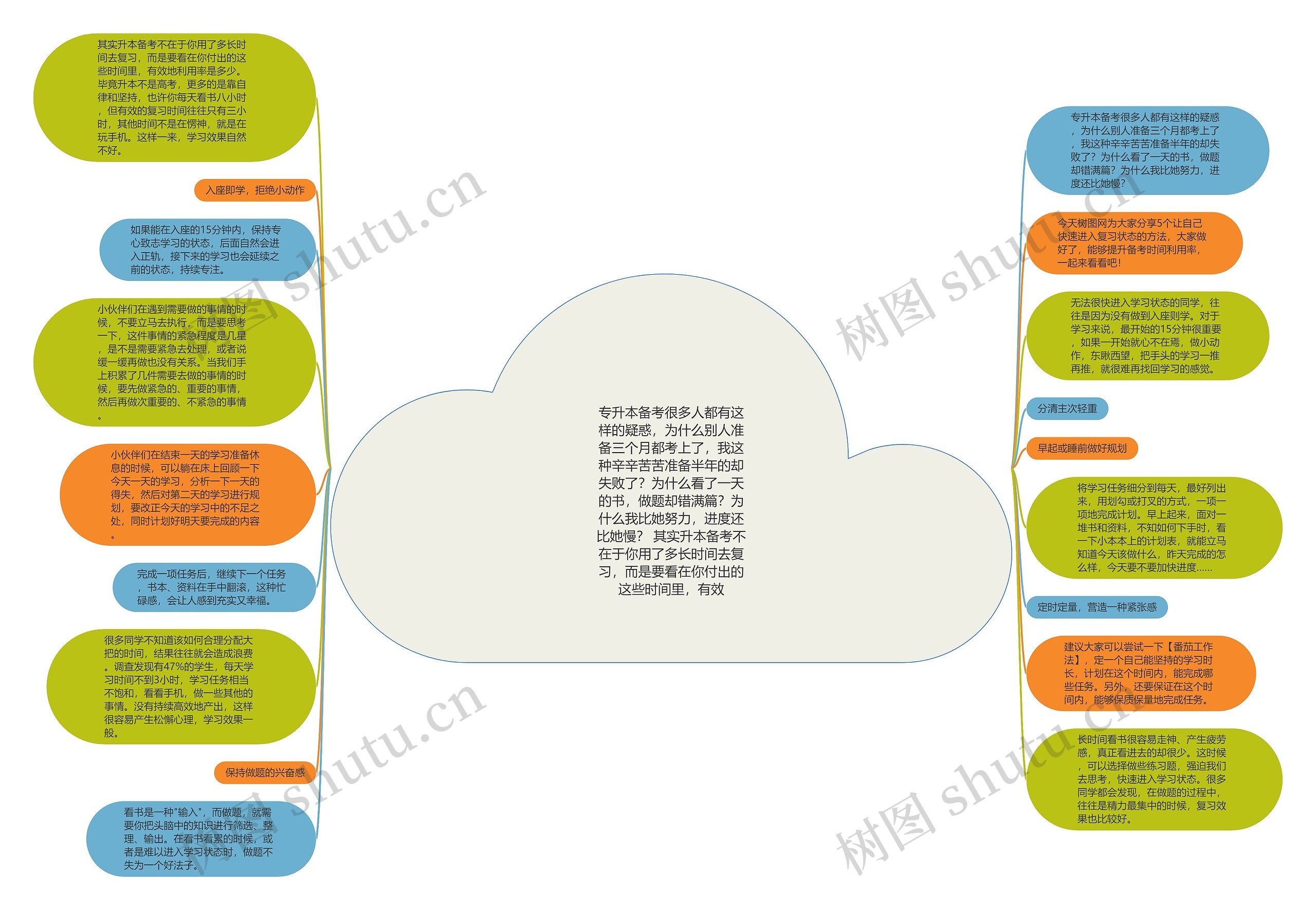 专升本备考很多人都有这样的疑惑，为什么别人准备三个月都考上了，我这种辛辛苦苦准备半年的却失败了？为什么看了一天的书，做题却错满篇？为什么我比她努力，进度还比她慢？ 其实升本备考不在于你用了多长时间去复习，而是要看在你付出的这些时间里，有效思维导图