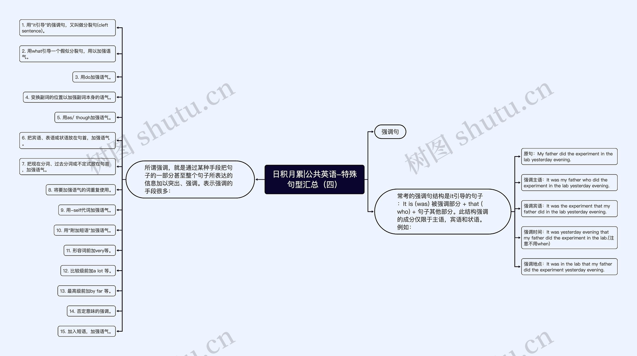 日积月累|公共英语-特殊句型汇总（四）