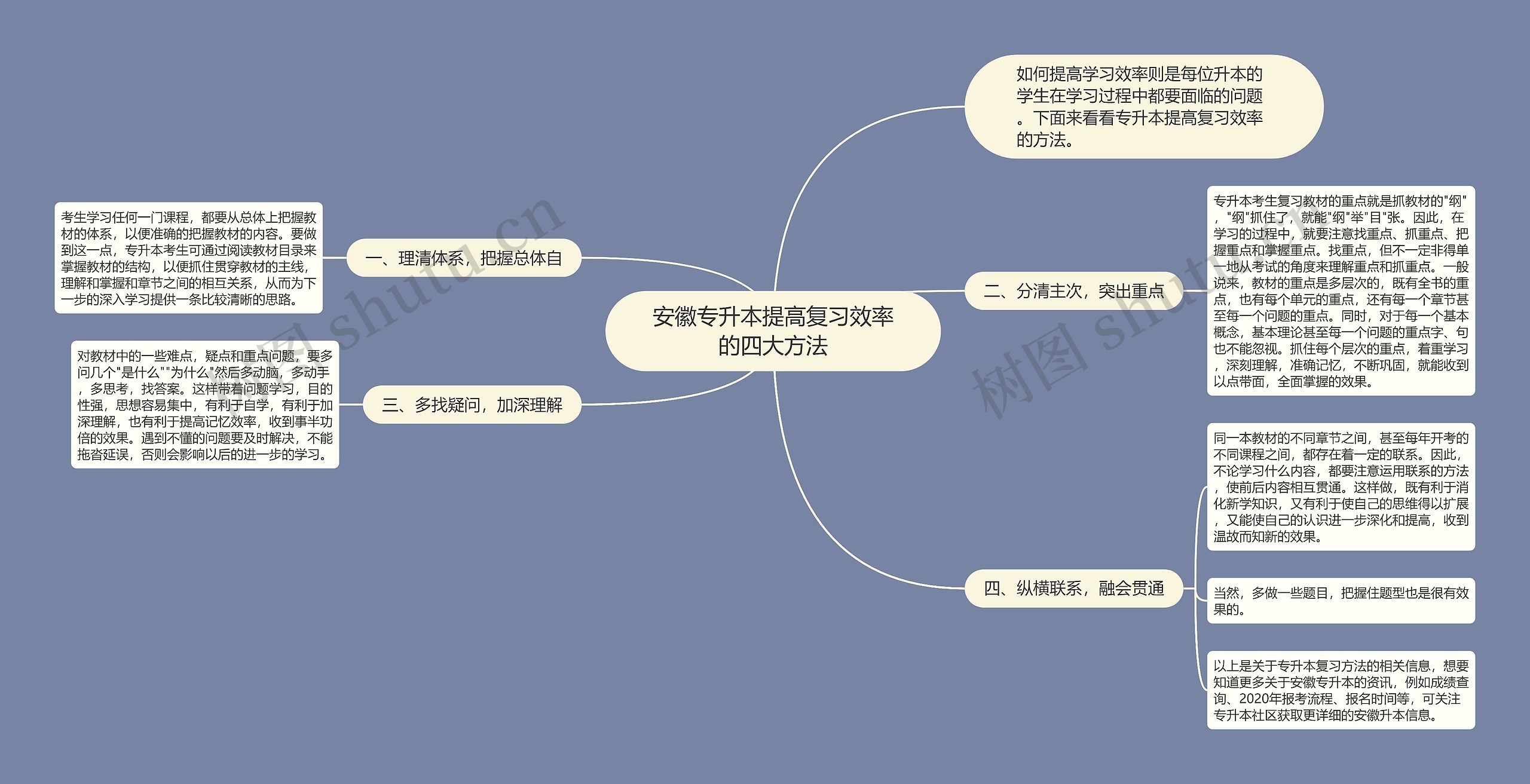 安徽专升本提高复习效率的四大方法思维导图