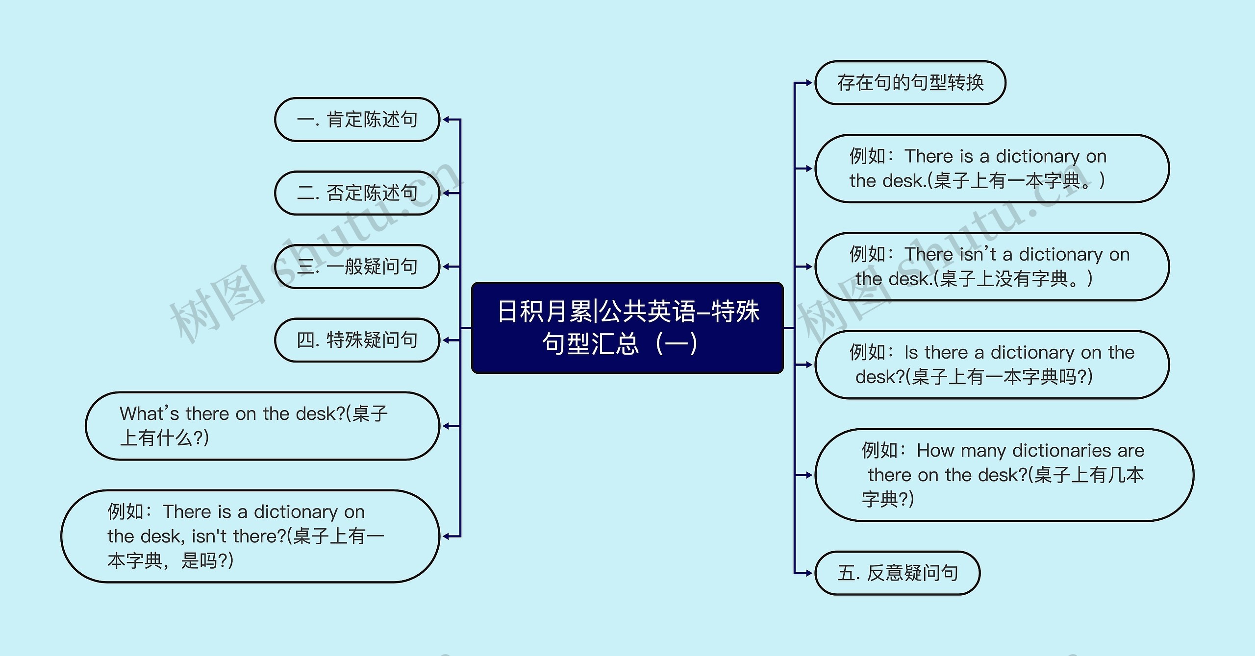 日积月累|公共英语-特殊句型汇总（一）