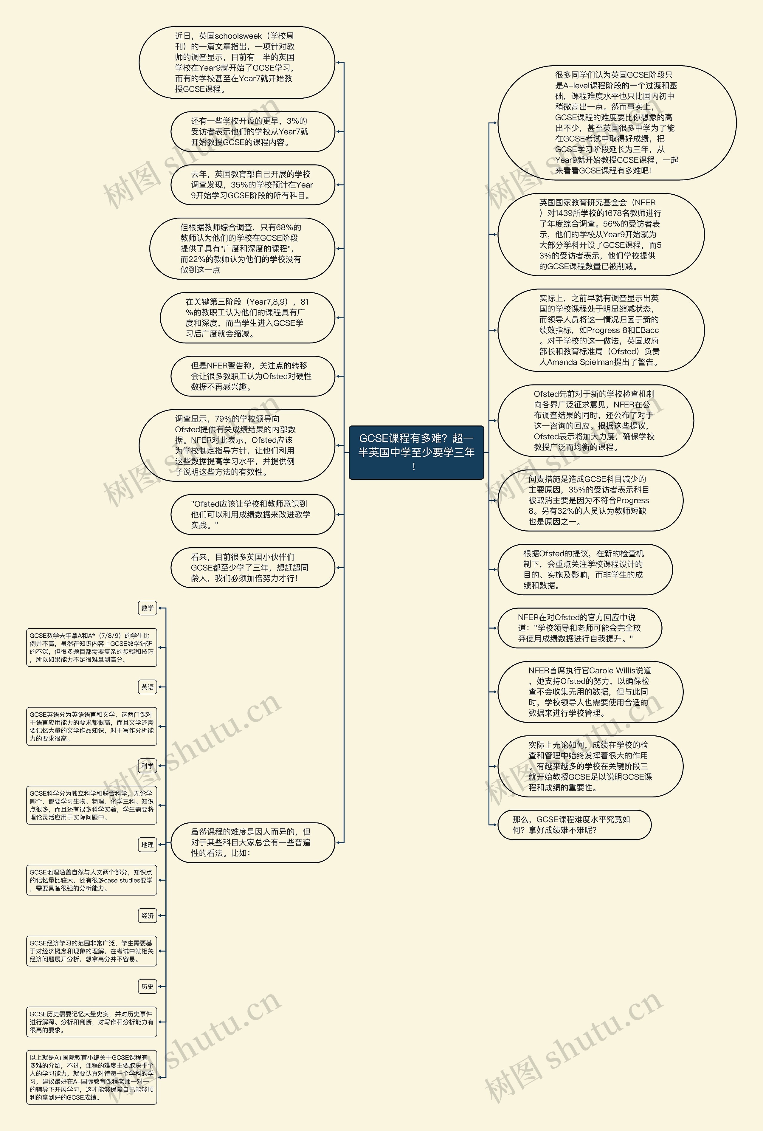 GCSE课程有多难?超一半英国中学至少要学三年!思维导图高清图 GCSE课程有多难?超一半英国中学至少要学三年!思维导图