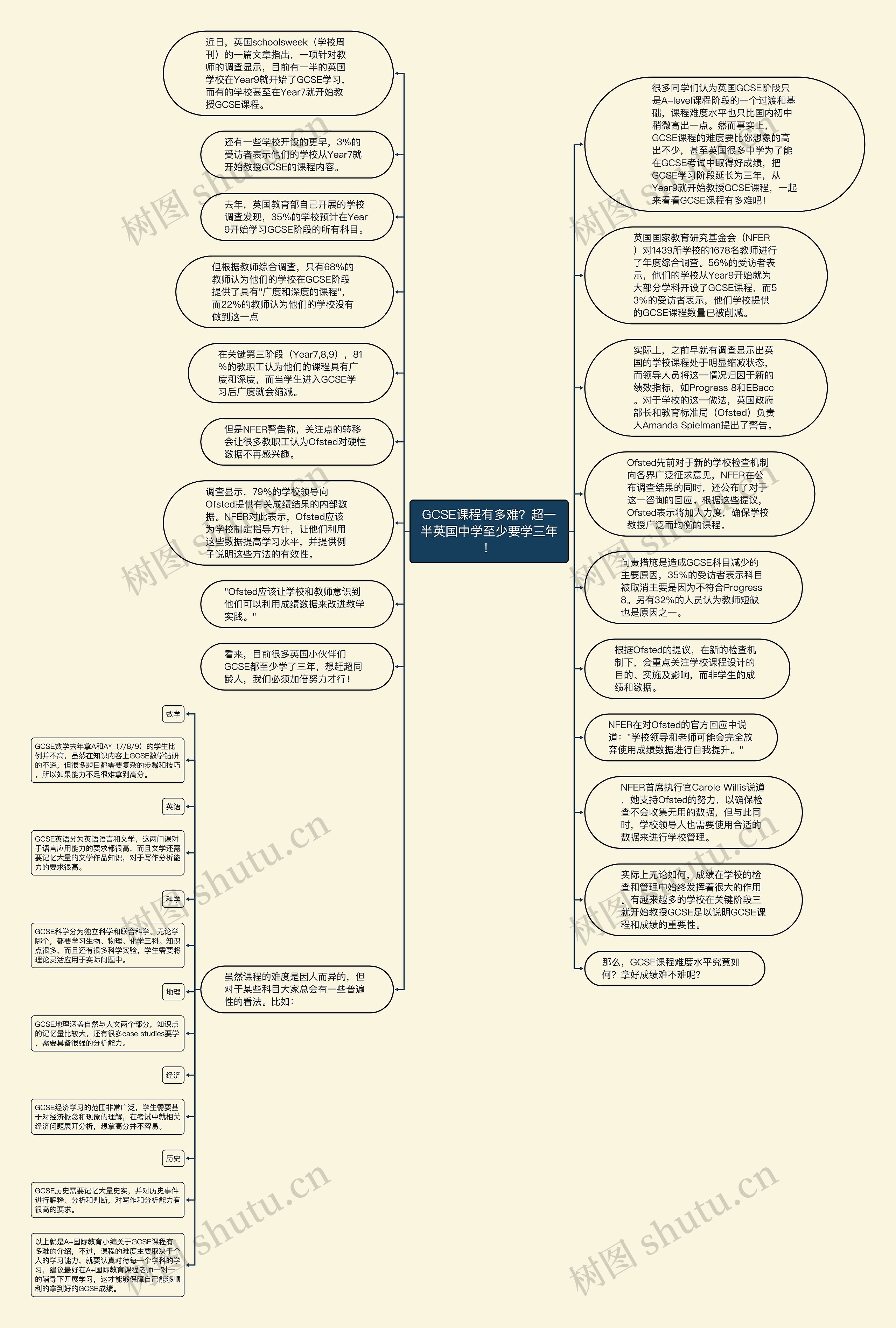 GCSE课程有多难？超一半英国中学至少要学三年！思维导图