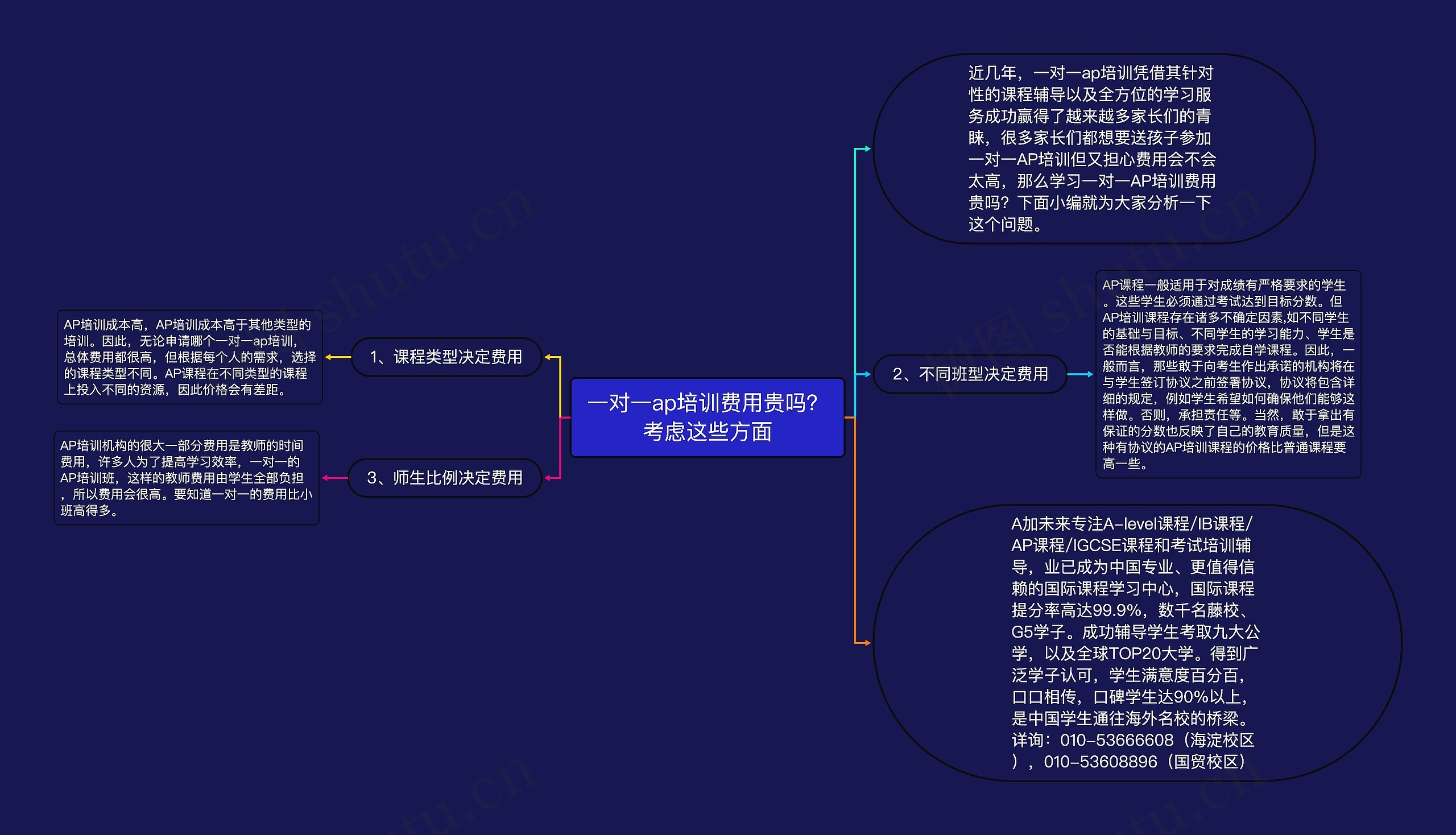 一对一ap培训费用贵吗？考虑这些方面思维导图