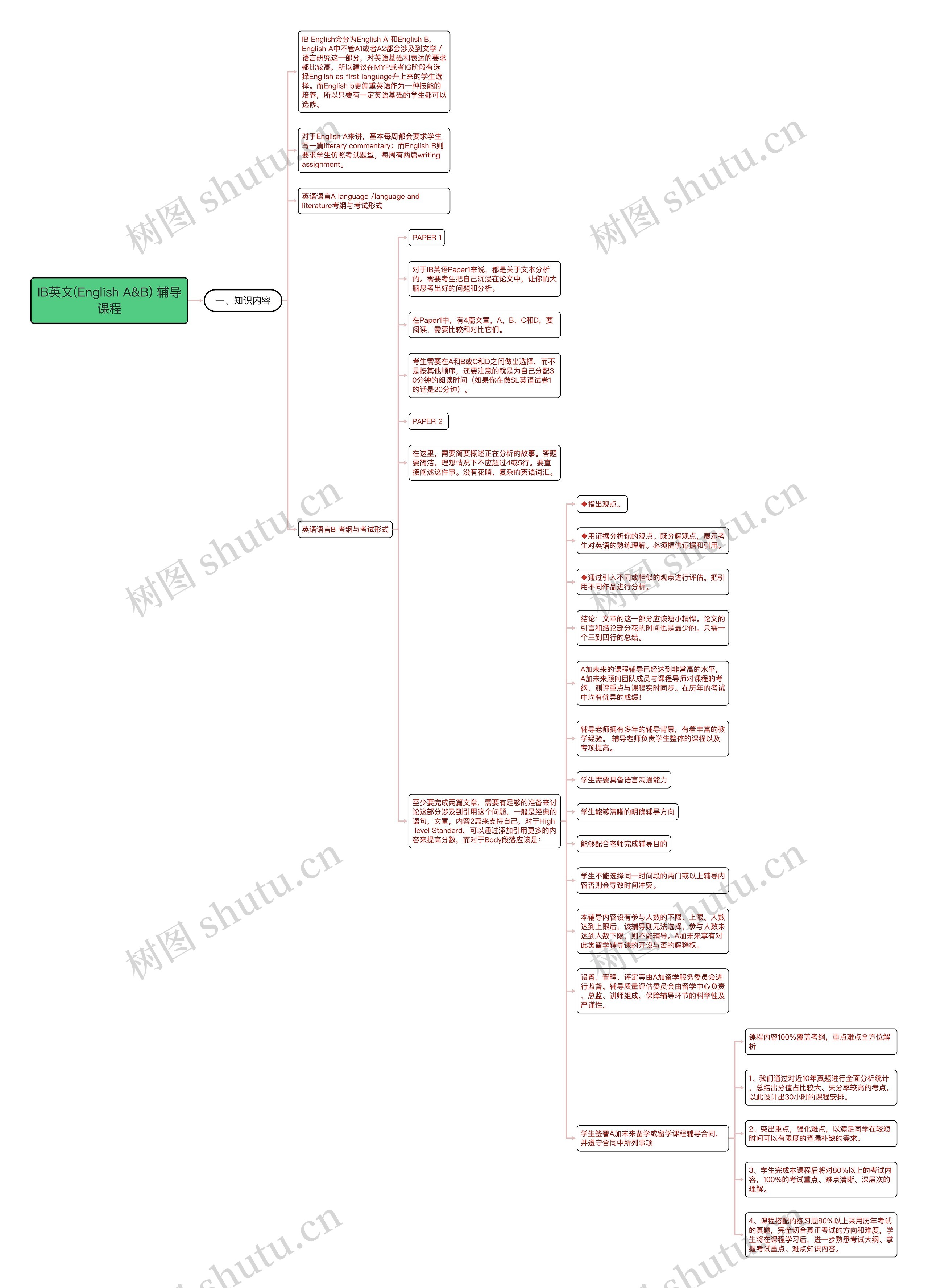 IB英文(English A&B) 辅导课程思维导图