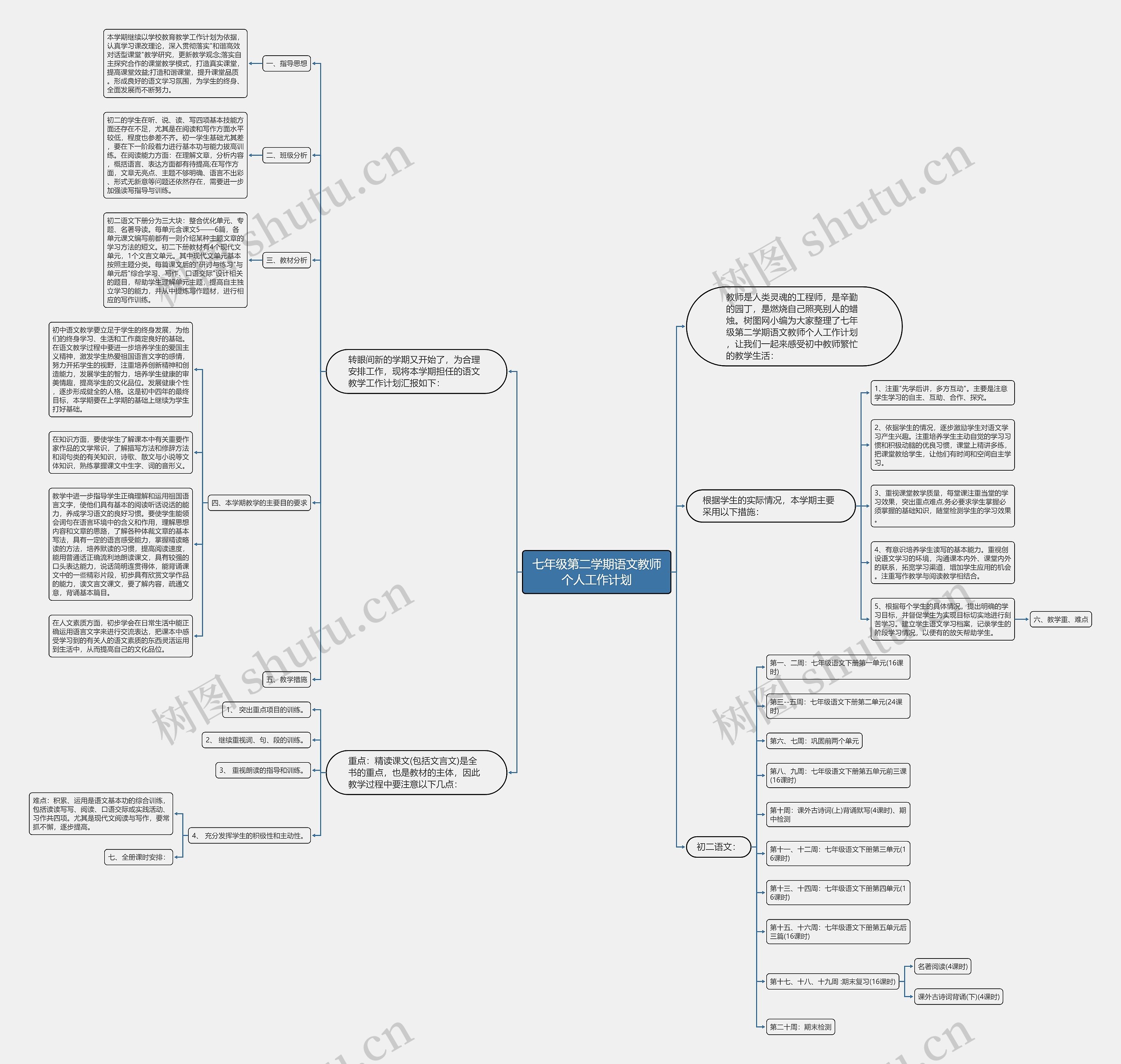 七年级第二学期语文教师个人工作计划思维导图