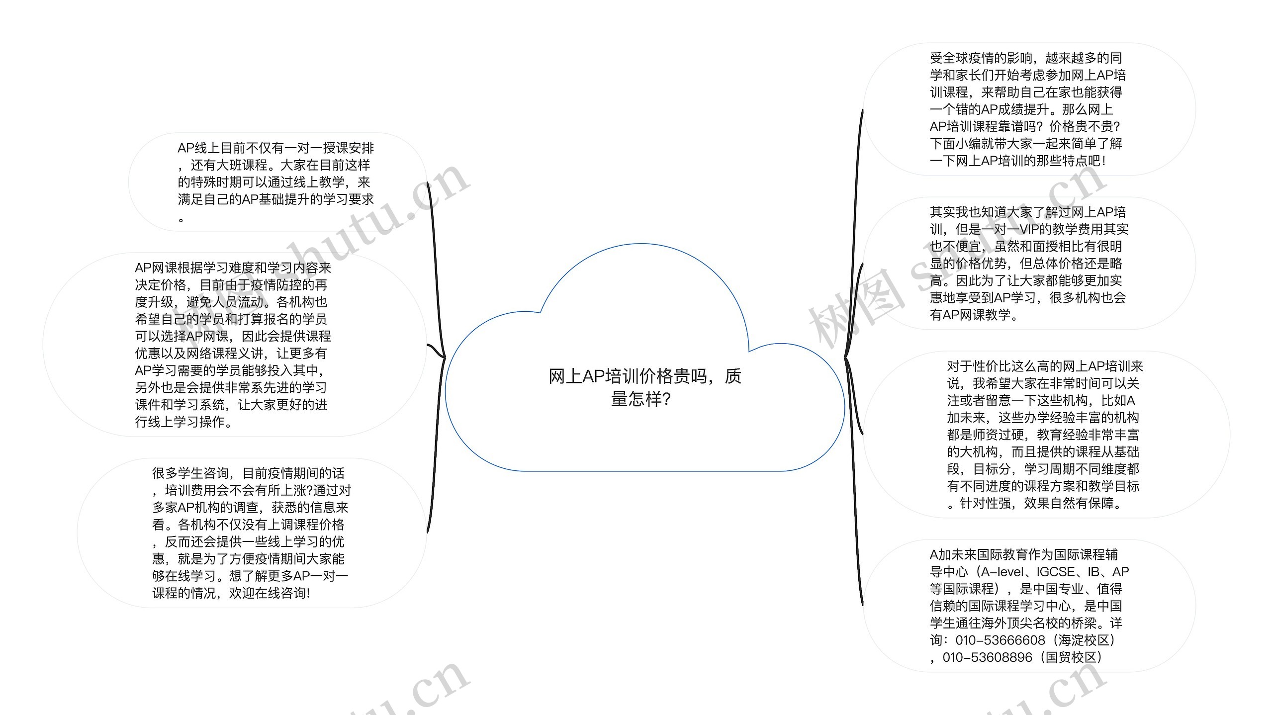 网上AP培训价格贵吗，质量怎样？思维导图