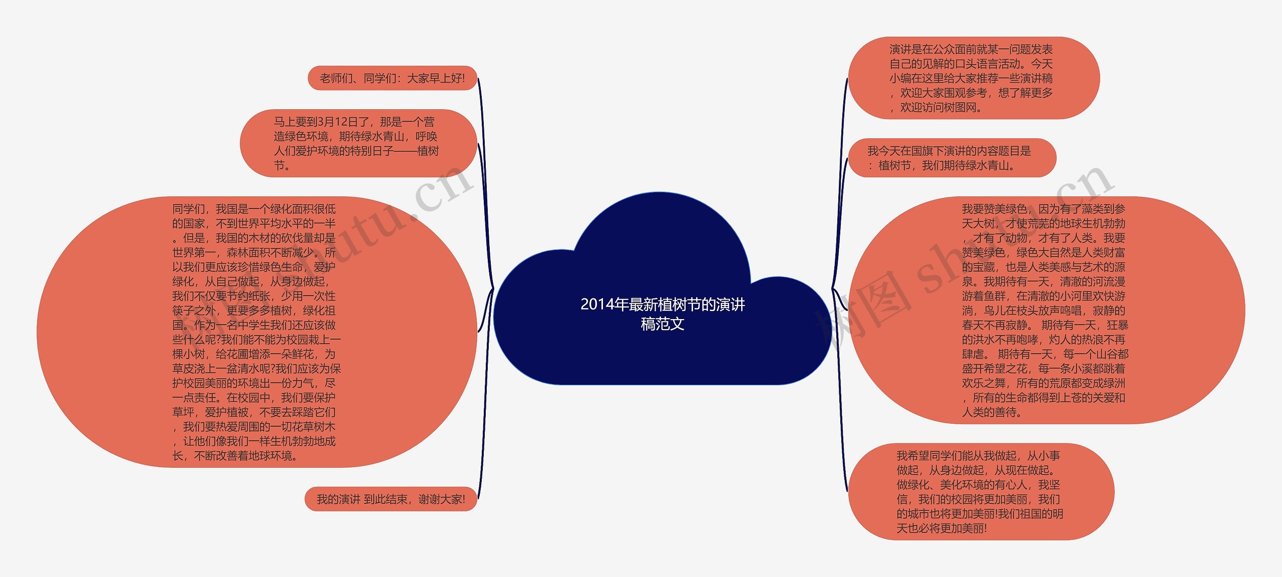 2014年最新植树节的演讲稿范文思维导图