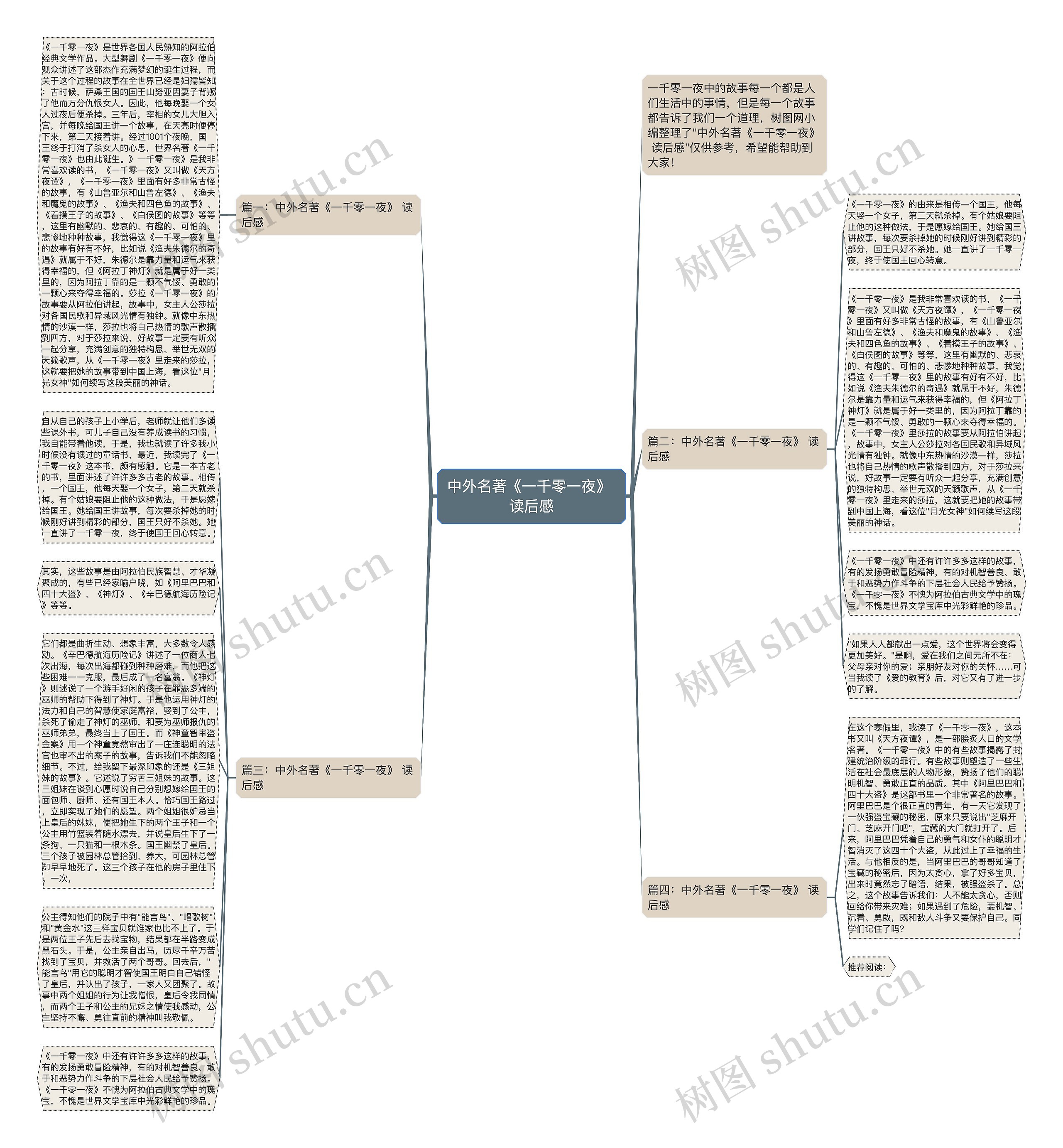 中外名著《一千零一夜》 读后感思维导图