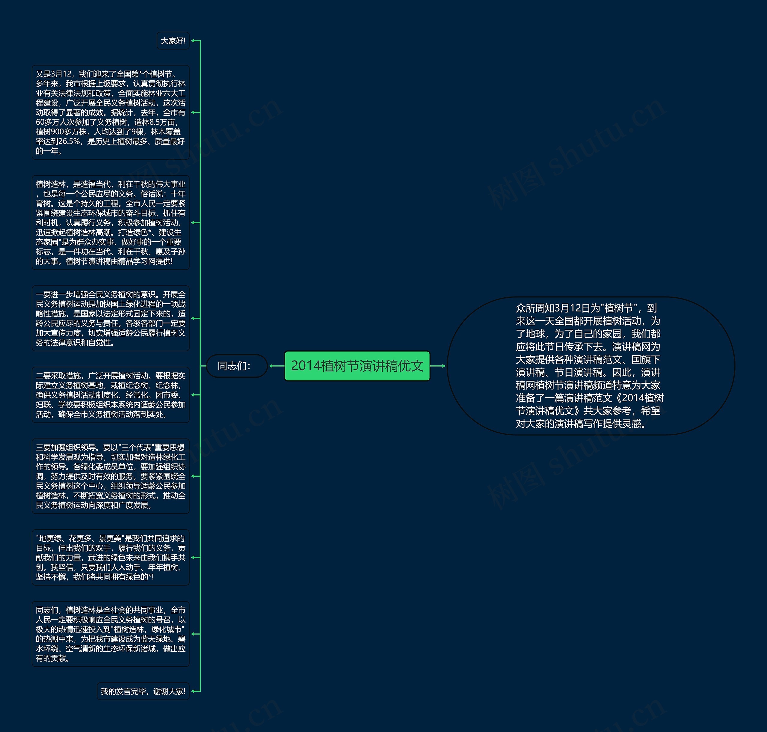 2014植树节演讲稿优文思维导图