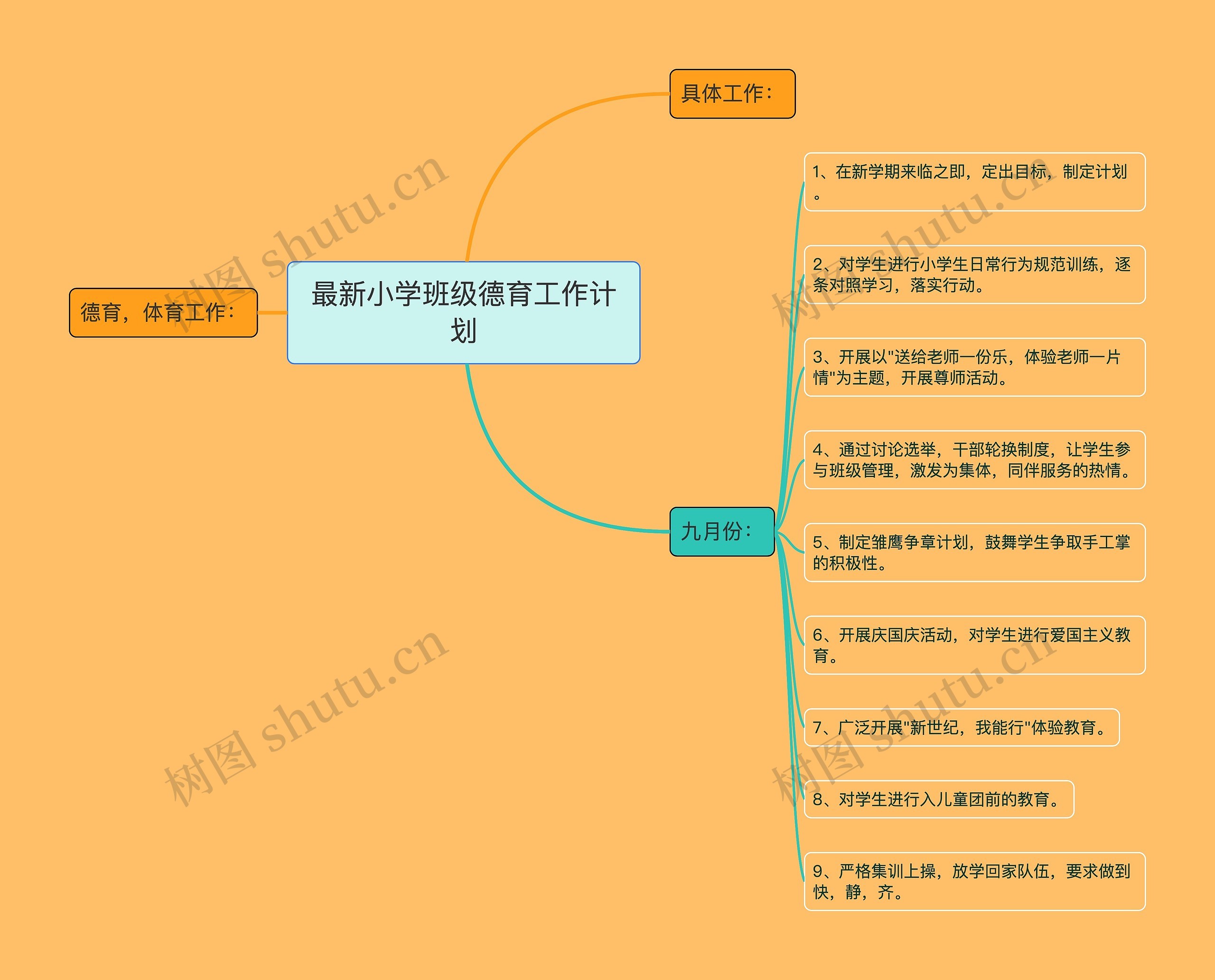 最新小学班级德育工作计划思维导图