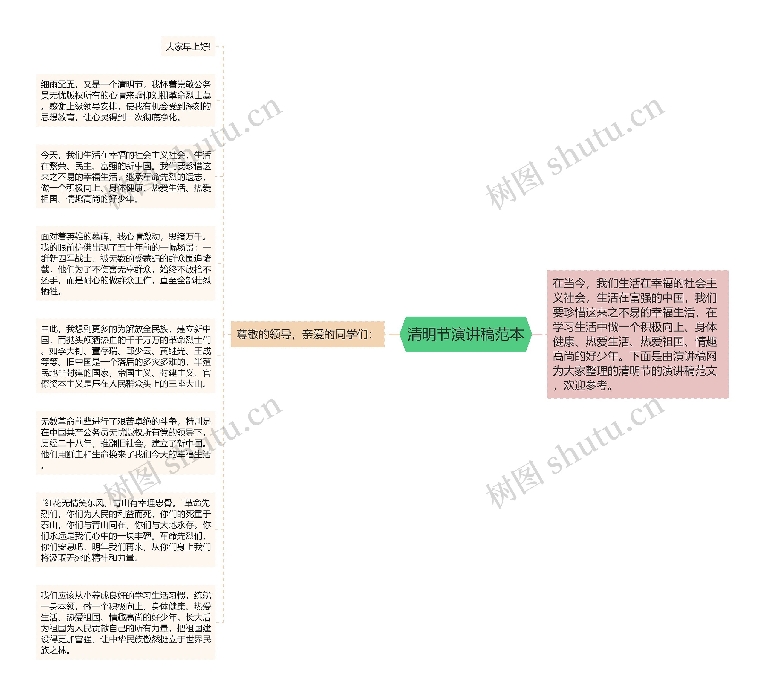 清明节演讲稿范本思维导图