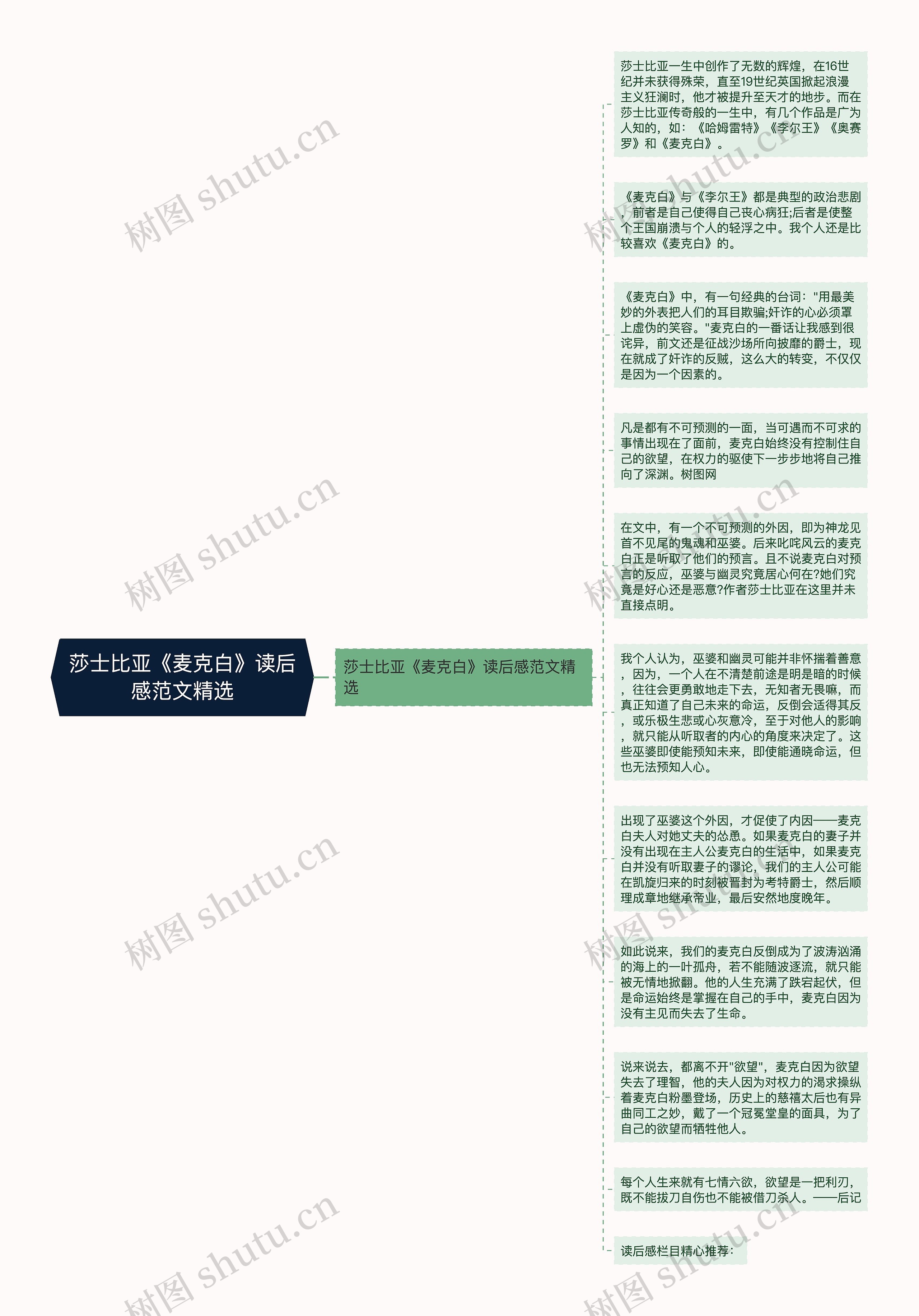 莎士比亚《麦克白》读后感范文精选思维导图