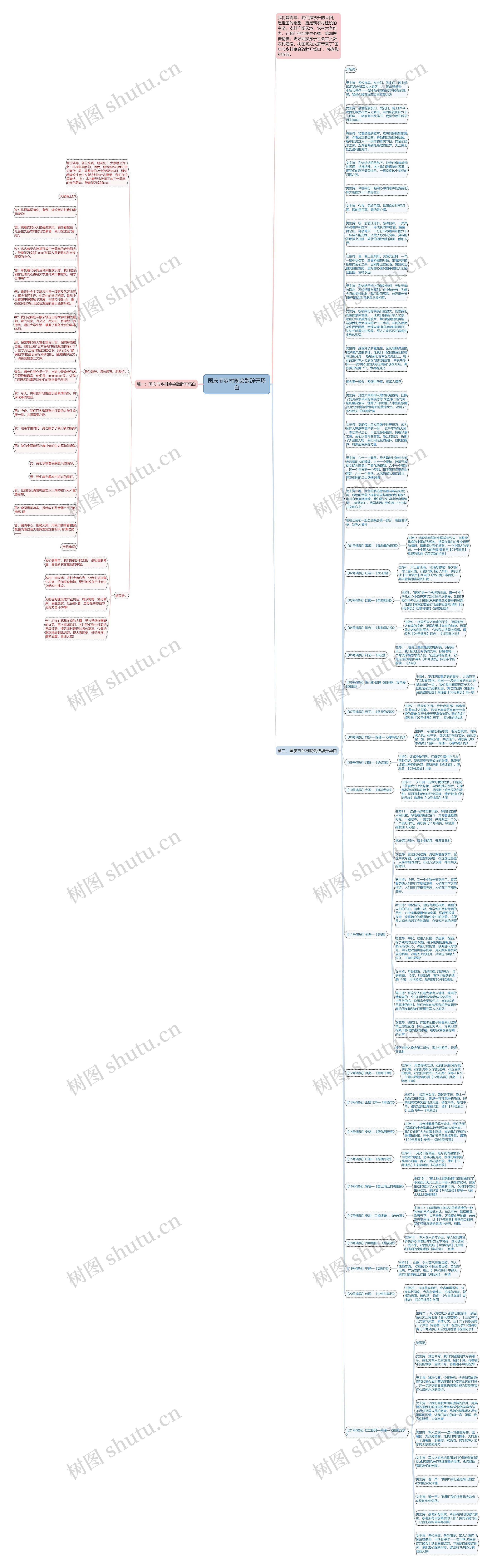 国庆节乡村晚会致辞开场白思维导图