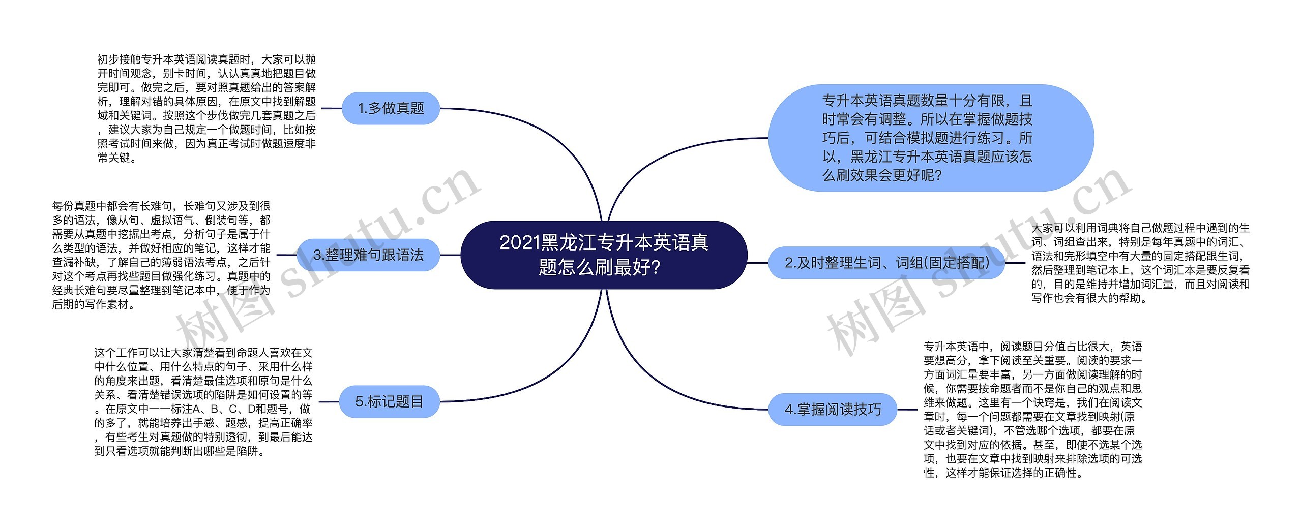 2021黑龙江专升本英语真题怎么刷最好？思维导图