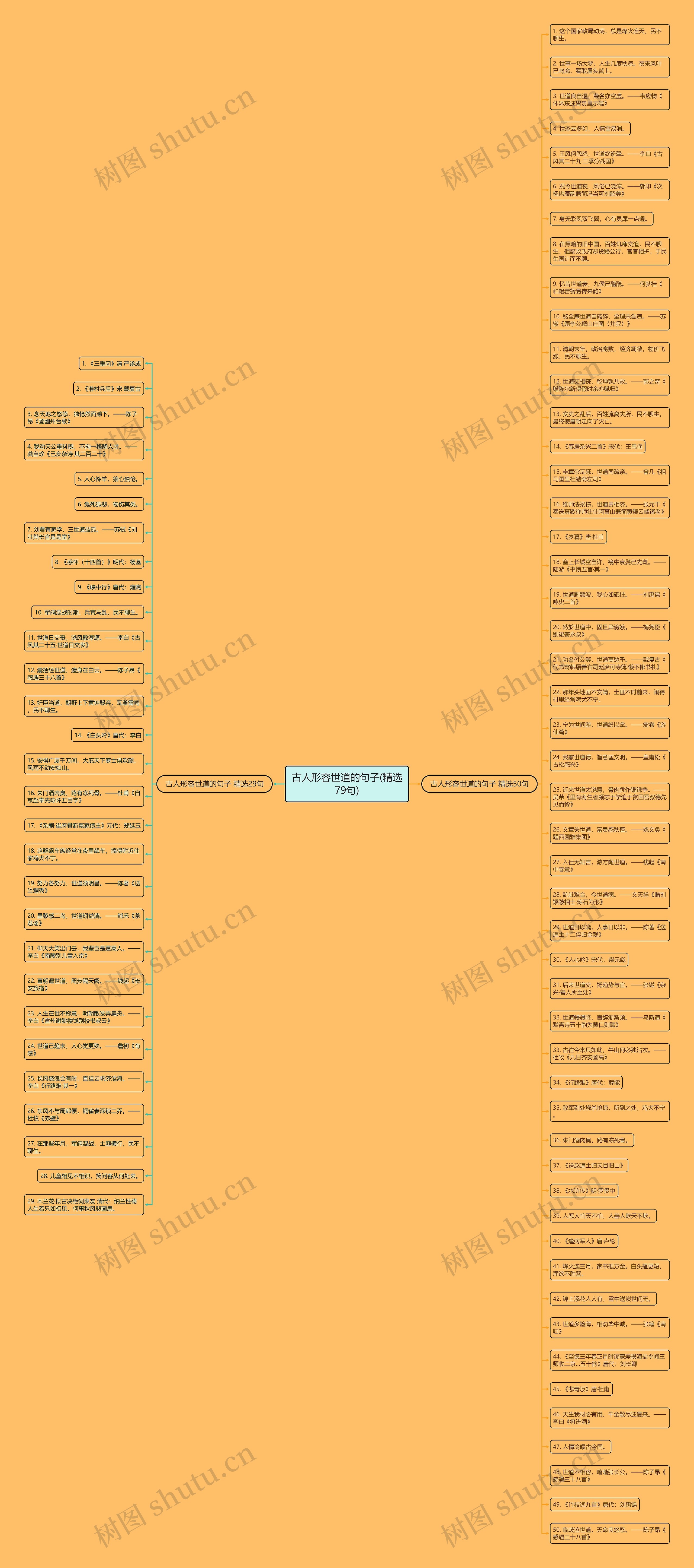 古人形容世道的句子(精选79句)思维导图
