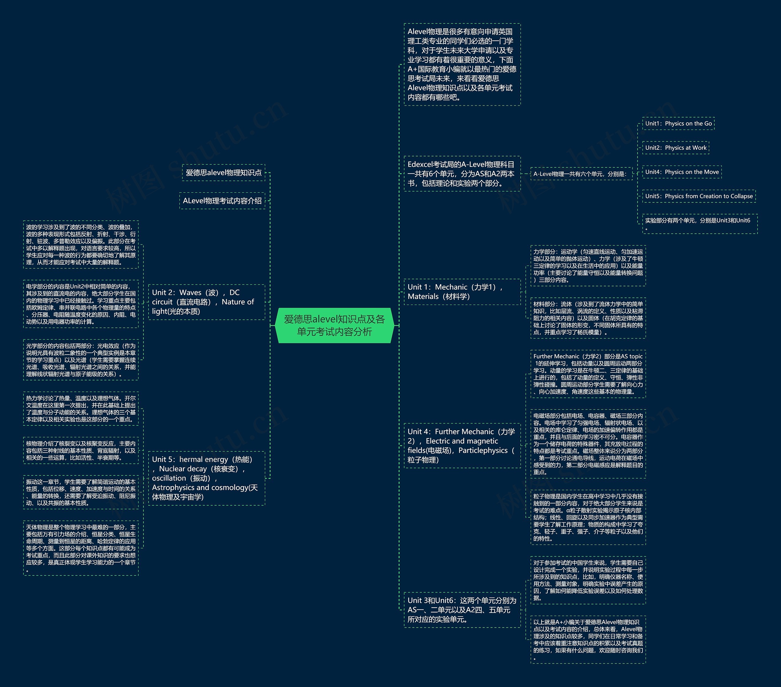 爱德思alevel知识点及各单元考试内容分析思维导图