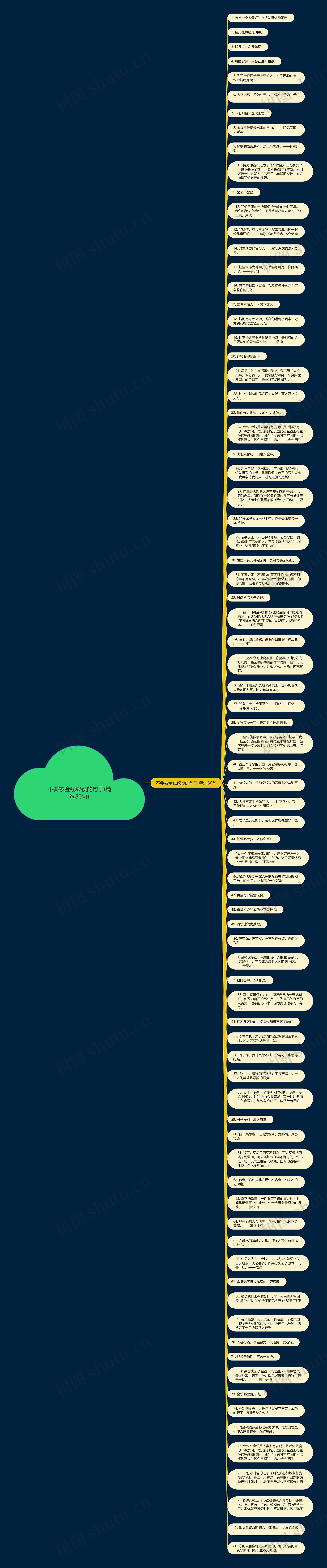 不要被金钱奴役的句子(精选80句)思维导图