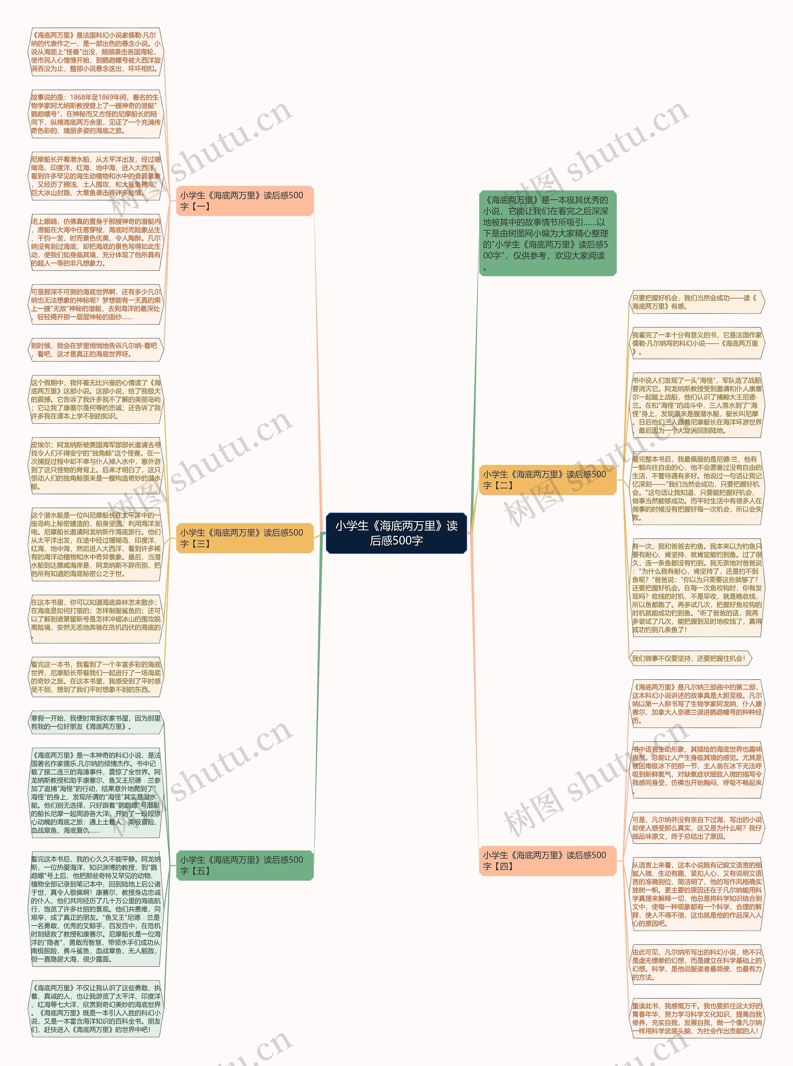 小学生《海底两万里》读后感500字思维导图