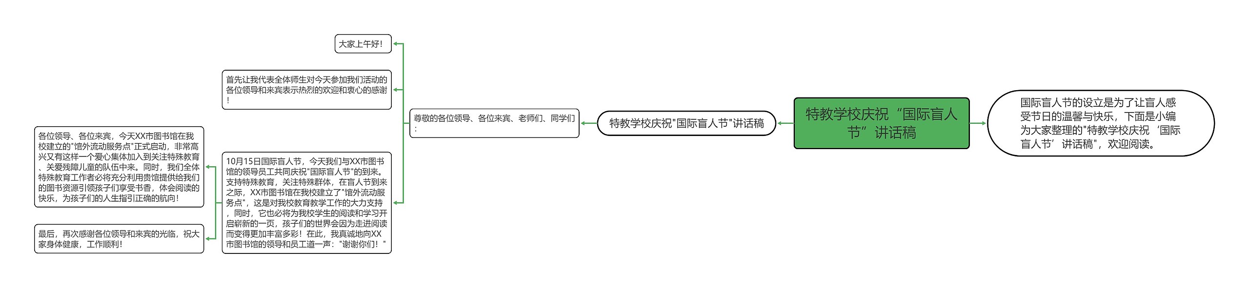 特教学校庆祝“国际盲人节”讲话稿思维导图