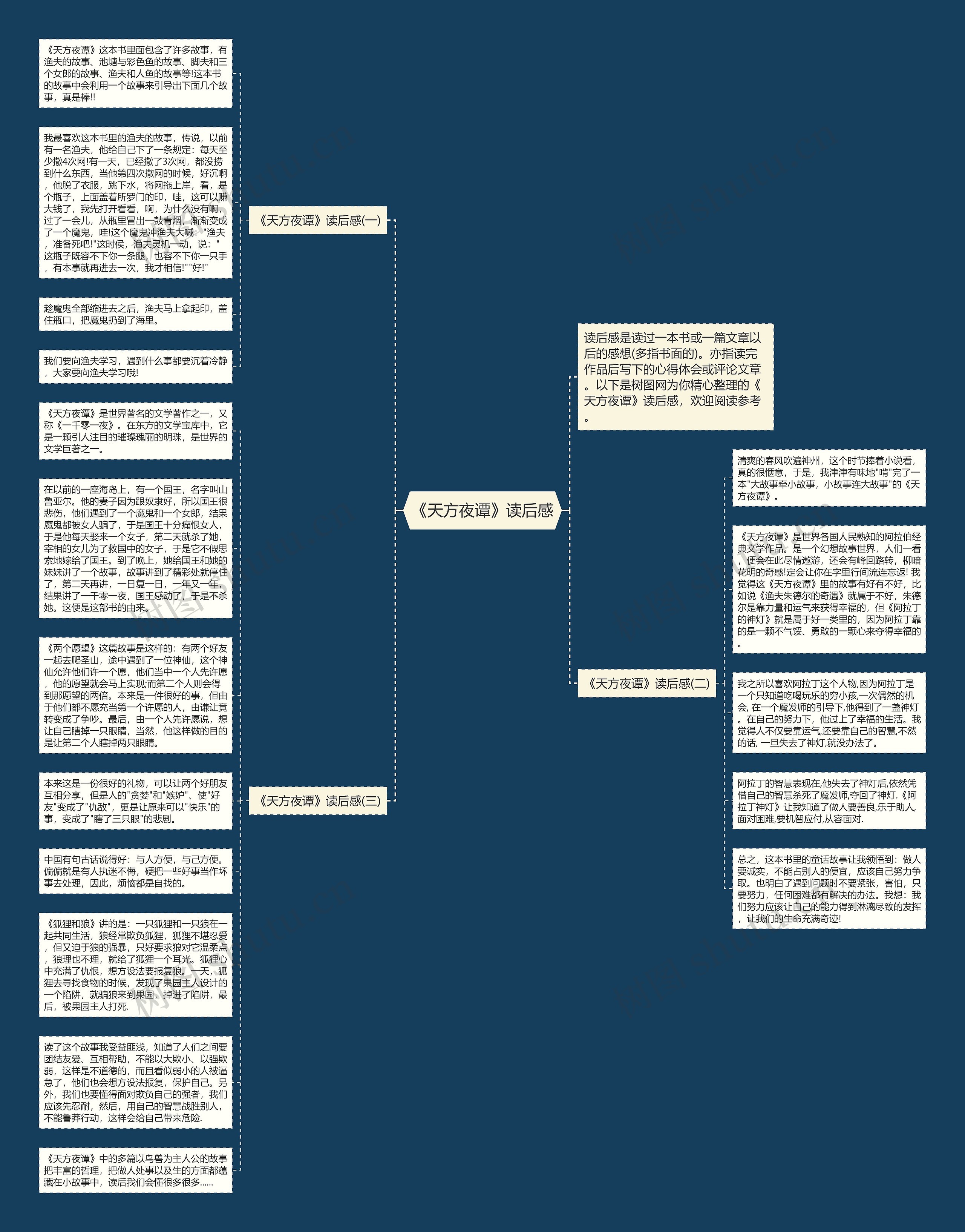 《天方夜谭》读后感思维导图