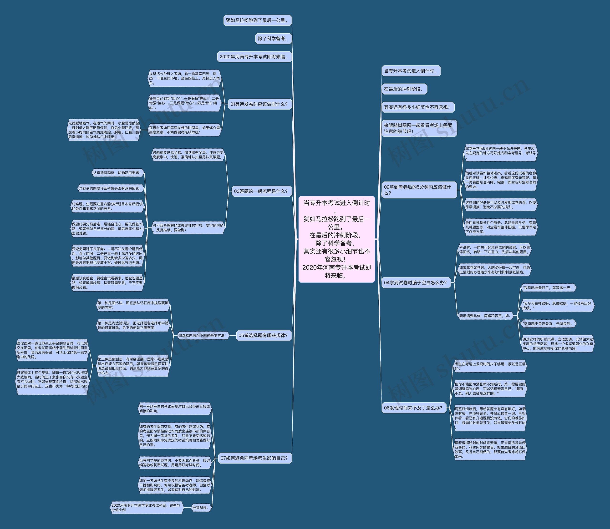 当专升本考试进入倒计时，
犹如马拉松跑到了最后一公里。
在最后的冲刺阶段，
除了科学备考，
其实还有很多小细节也不容忽视！
2020年河南专升本考试即将来临，思维导图