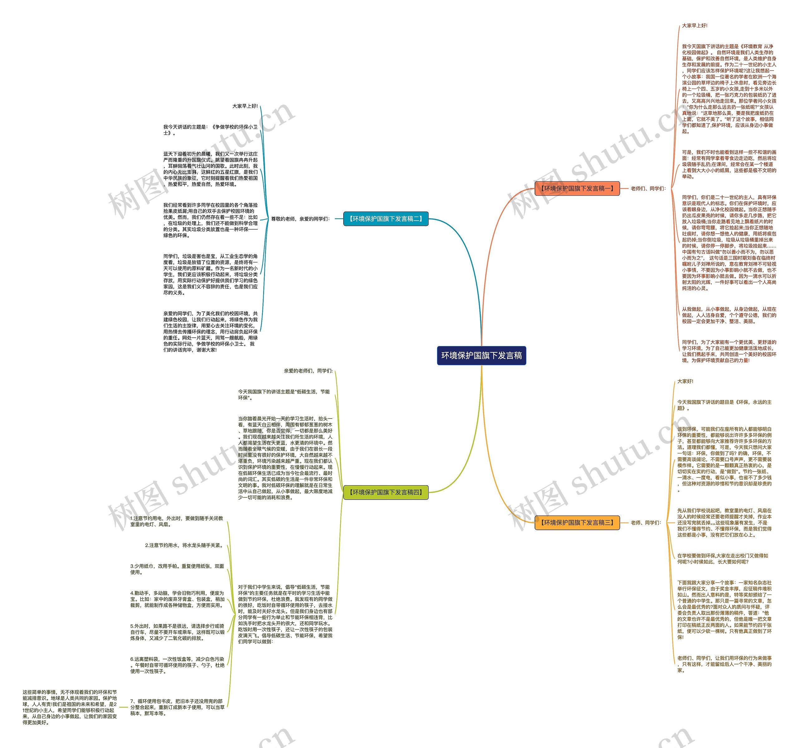 环境保护国旗下发言稿思维导图