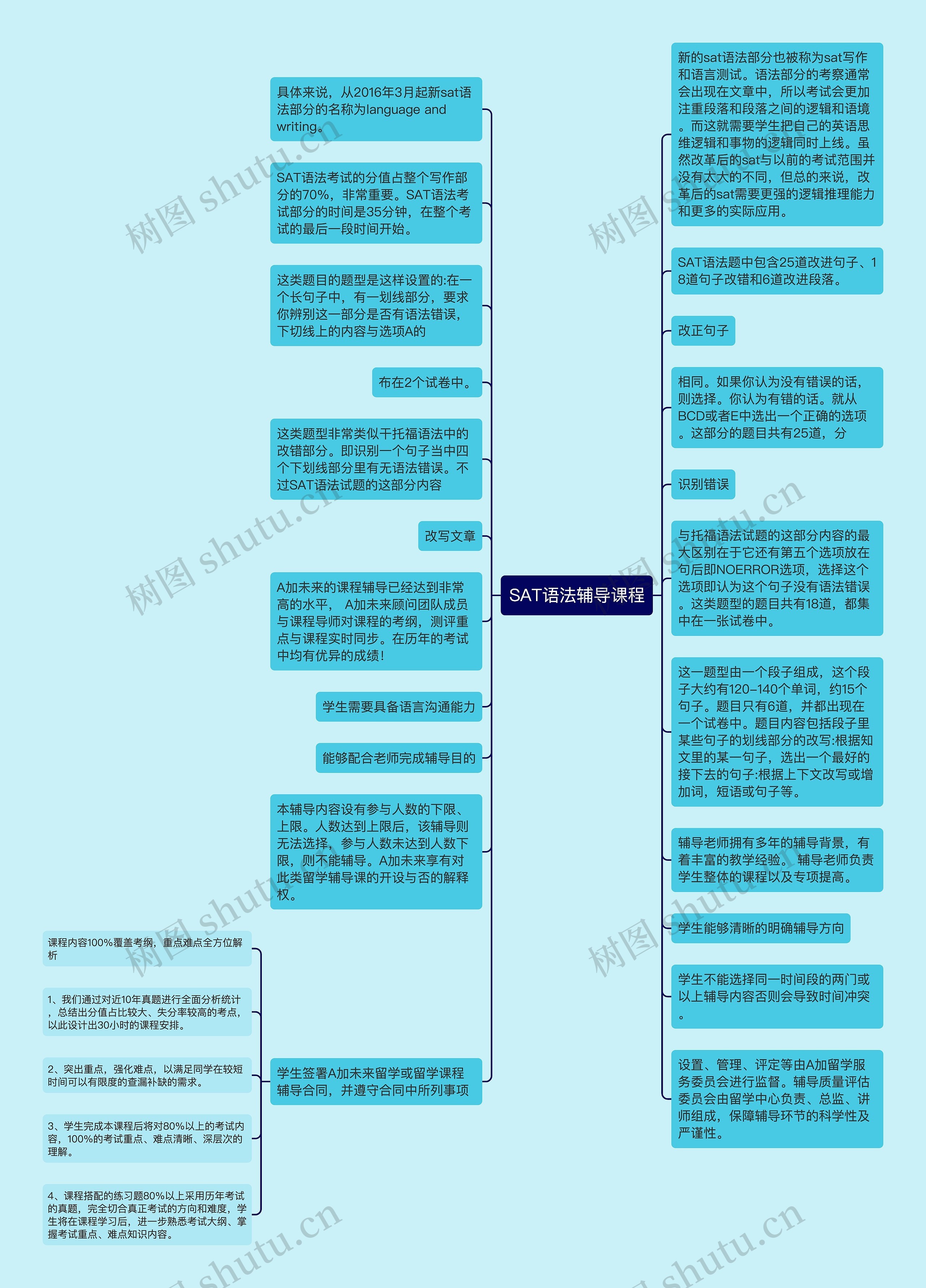 SAT语法辅导课程思维导图